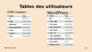 Tables des utilisateurs
CMS maison : WordPress :
WP Tech 2015 22
 