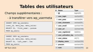 Tables des utilisateurs
Champs supplémentaires :
- à transférer vers wp_usermeta
WP Tech 2015 23
 INSERT INTO wp_usermeta 
 (user_id, meta_key, meta_value)
 SELECT ID, 'first_name', prenom 
 FROM wp_users;
 INSERT INTO wp_usermeta 
 (user_id, meta_key, meta_value)
 SELECT ID, 'last_name', nom 
 FROM wp_users;
 