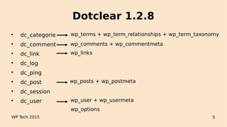 Dotclear 1.2.8

dc_categorie

dc_comment

dc_link

dc_log

dc_ping

dc_post

dc_session

dc_user
WP Tech 2015 5
wp_comments + wp_commentmeta
wp_user + wp_usermeta
wp_posts + wp_postmeta
wp_terms + wp_term_relationships + wp_term_taxonomy
wp_links
wp_options
 