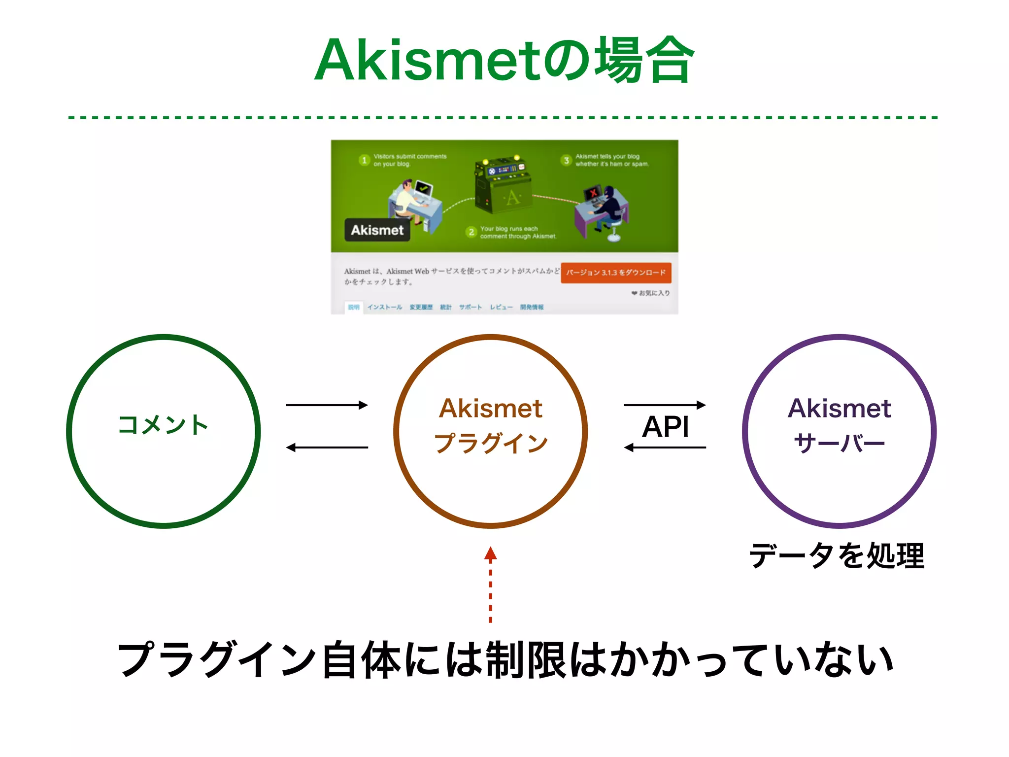 プラグイン自体には制限はかかっていない
Akismet
プラグイン
Akismet
サーバー
コメント
データを処理
API
Akismetの場合
 