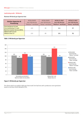 White paper VDI Performance of PRIMERGY S7 Server Generation



Load testing results – VM density

Maximum VM density per hypervisor host


                                              XEON X5650              XEON X5650               XEON E5-2667          XEON E5-2667
      Solution Hypervisor &
                                             max VM density          max VM density            max VM density       max VM density
           Provisioning
                                           "Medium" workload        "Heavy" workload         "Medium" workload     "Heavy" workload
Citrix XenServer 6.0 and
Citrix XenDesktop 5.5 with                           103                     91                       111                   97
Machine Creation Services (MCS)
VMware ESXi 5.0 and
VMware View 5.0                                      103                     95                       141                   96


Table 3: VM density per hypervisor




Figure 5: VM density per hypervisor


The columns which are marked in light grey show results from load tests with a predecessor server generation
based on Intel Xeon X5650 (Nehalem) CPUs.




Page 10 of 11                                                                                                  http://www.fujitsu.com/fts
 