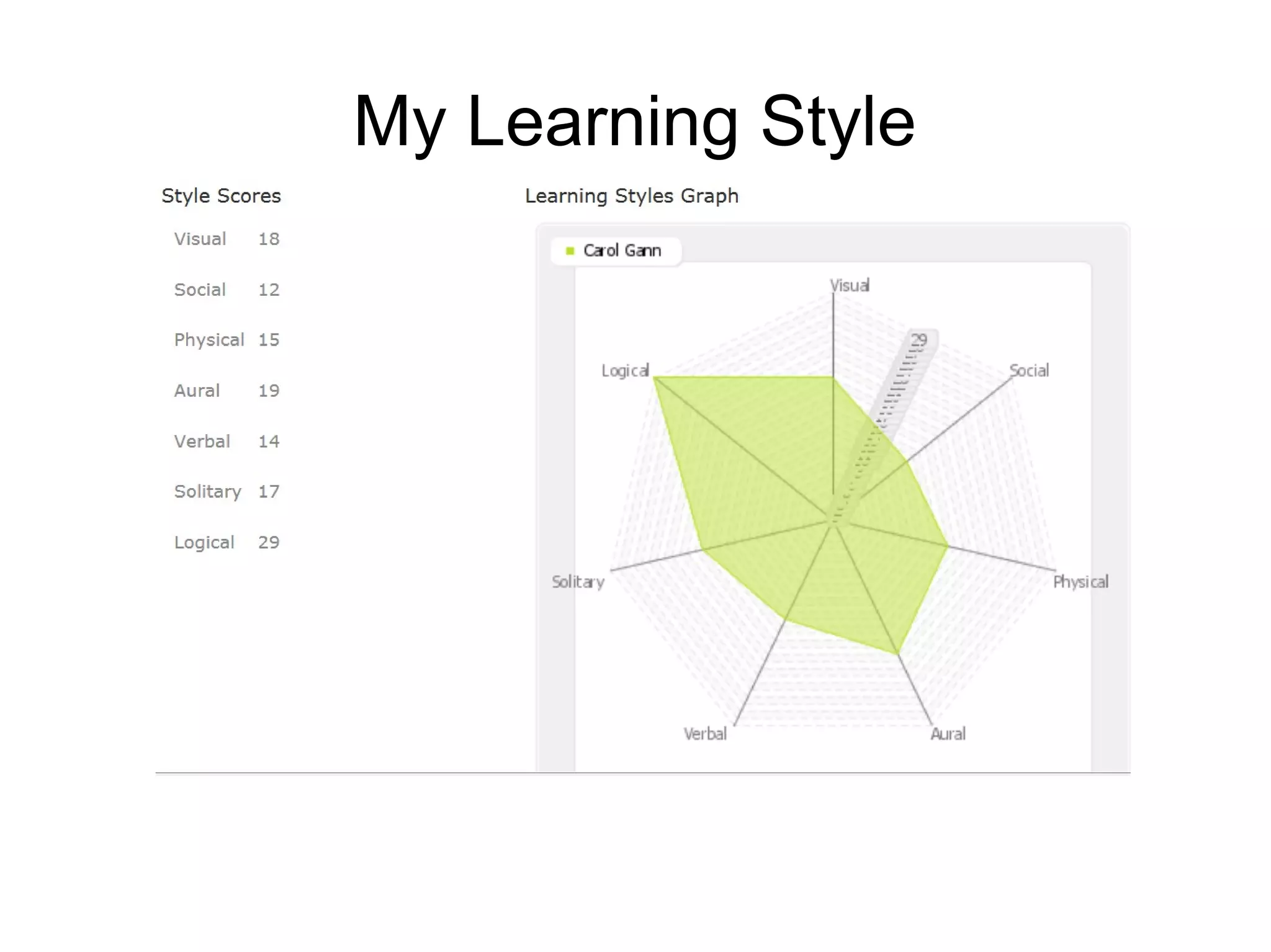 My Learning Style

 