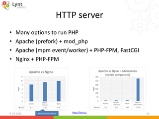 http://lynt.cz
HTTP server
• Many options to run PHP
• Apache (prefork) + mod_php
• Apache (mpm event/worker) + PHP-FPM, FastCGI
• Nginx + PHP-FPM
9. 10. 2015 35
Apache
Apache -
.htaccess
Nginx
req/s 8.2 9.35 9.96
0
2
4
6
8
10
12
req/s
Apache vs Nginx
Apache
Apache -
.htaccess
Nginx
Nginx +
Microcache
req/s 8.2 9.35 9.96 279.97
0
50
100
150
200
250
300
req/s
Apache vs Nginx + Microcache
(unfair comparism)
AllowOverride None
 