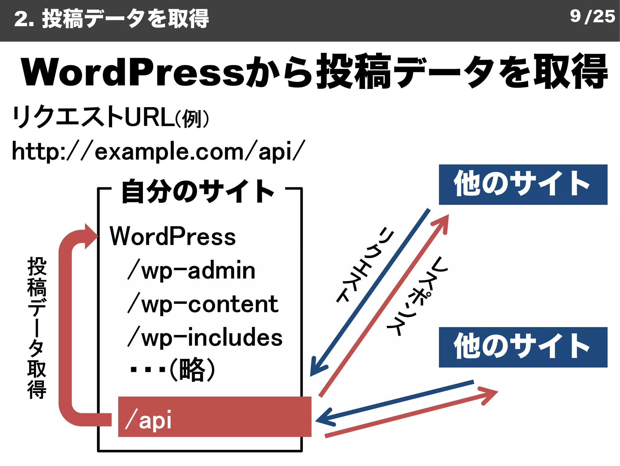 2. 投稿データを取得                   9 /25


WordPressから投稿データを取得
リクエストURL
リクエストURL(例)
http://example.com/api/
        自分のサイト            他のサイト
       WordPress
  投      wp-
        /wp-admin
  稿
  デ      wp-
        /wp-content
  ー      wp-
        /wp-includes
  タ                       他のサイト
 取      ・・・(
        ・・・(略)
 得
        /api
 