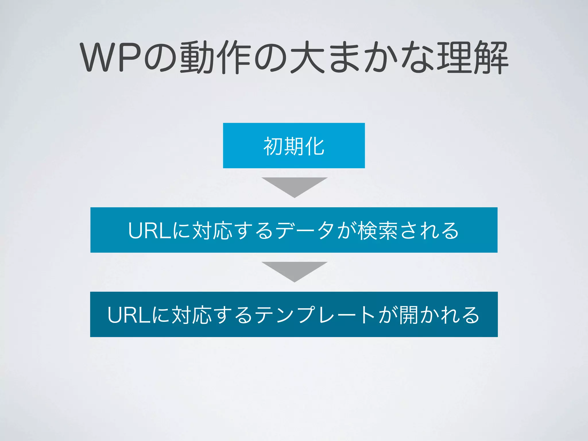 WPの動作の大まかな理解

       初期化



 URLに対応するデータが検索される



URLに対応するテンプレートが開かれる
 