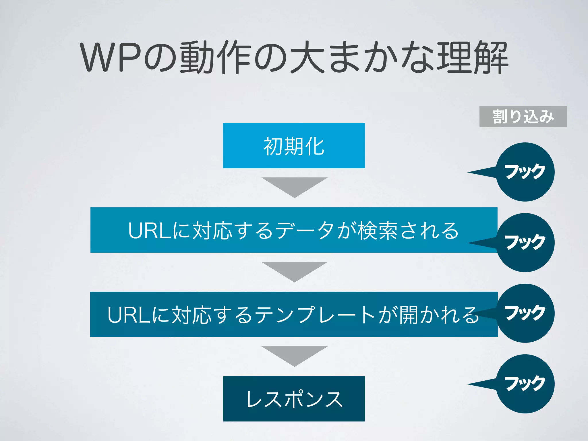 WPの動作の大まかな理解
                      割り込み

       初期化
                      フ ク
                       ッ


 URLに対応するデータが検索される    フ ク
                       ッ



URLに対応するテンプレートが開かれる   フ ク
                       ッ



                      フ ク
                       ッ
      レスポンス
 