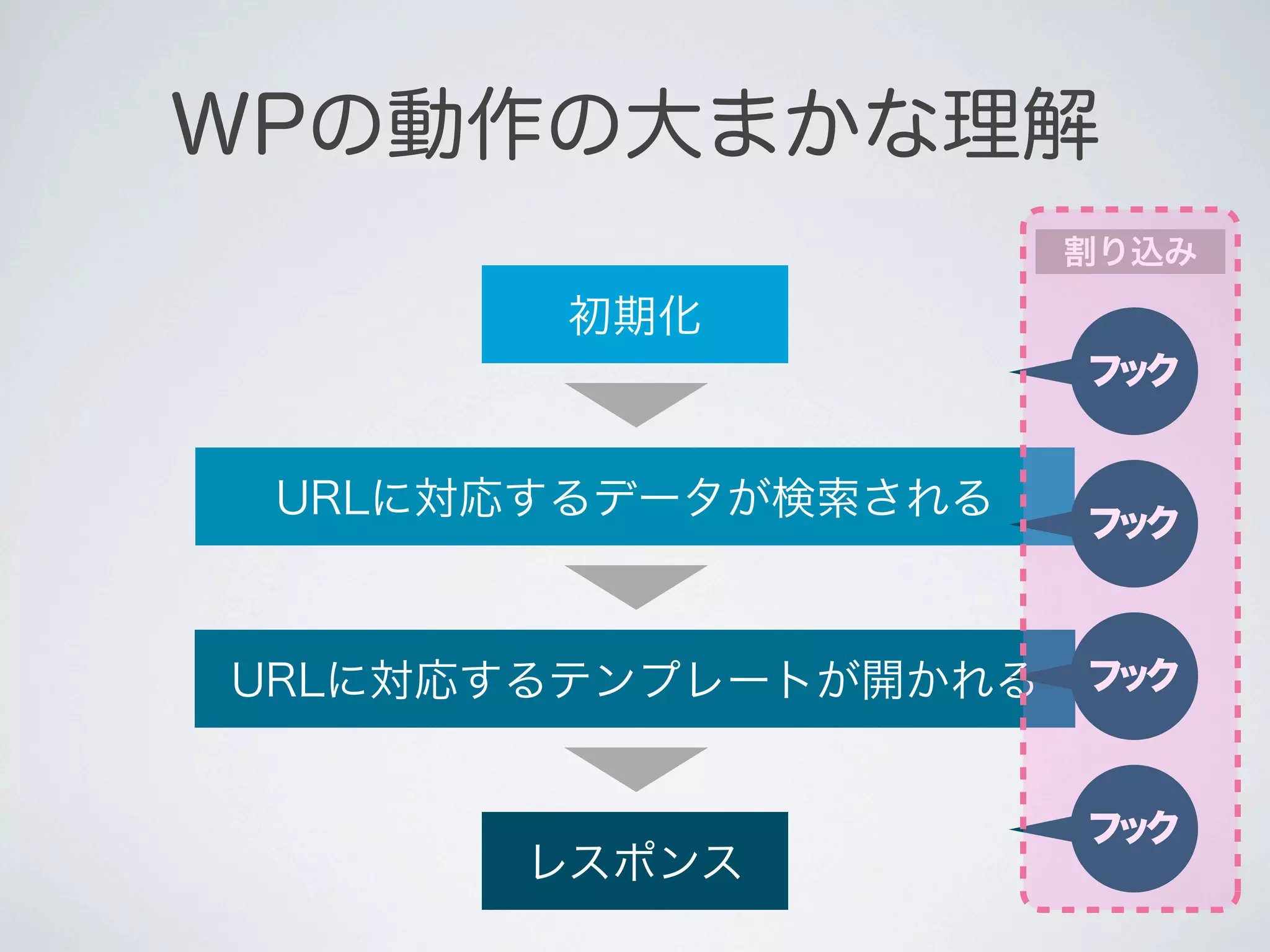 WPの動作の大まかな理解
                      割り込み

       初期化
                      フ ク
                       ッ


 URLに対応するデータが検索される    フ ク
                       ッ



URLに対応するテンプレートが開かれる   フ ク
                       ッ



                      フ ク
                       ッ
      レスポンス
 