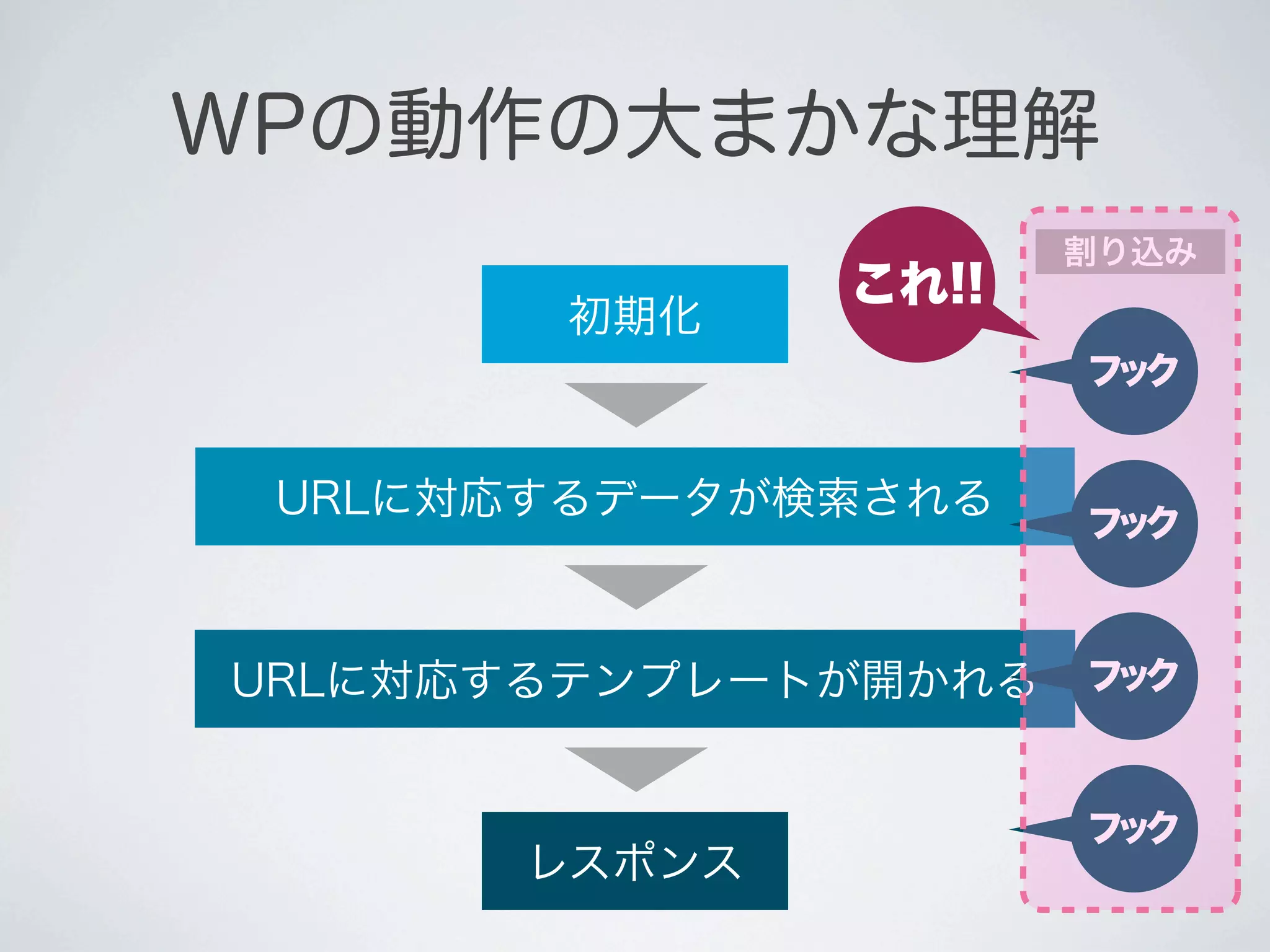 WPの動作の大まかな理解
                      割り込み
              これ!!
       初期化
                      フ ク
                       ッ


 URLに対応するデータが検索される    フ ク
                       ッ



URLに対応するテンプレートが開かれる   フ ク
                       ッ



                      フ ク
                       ッ
      レスポンス
 