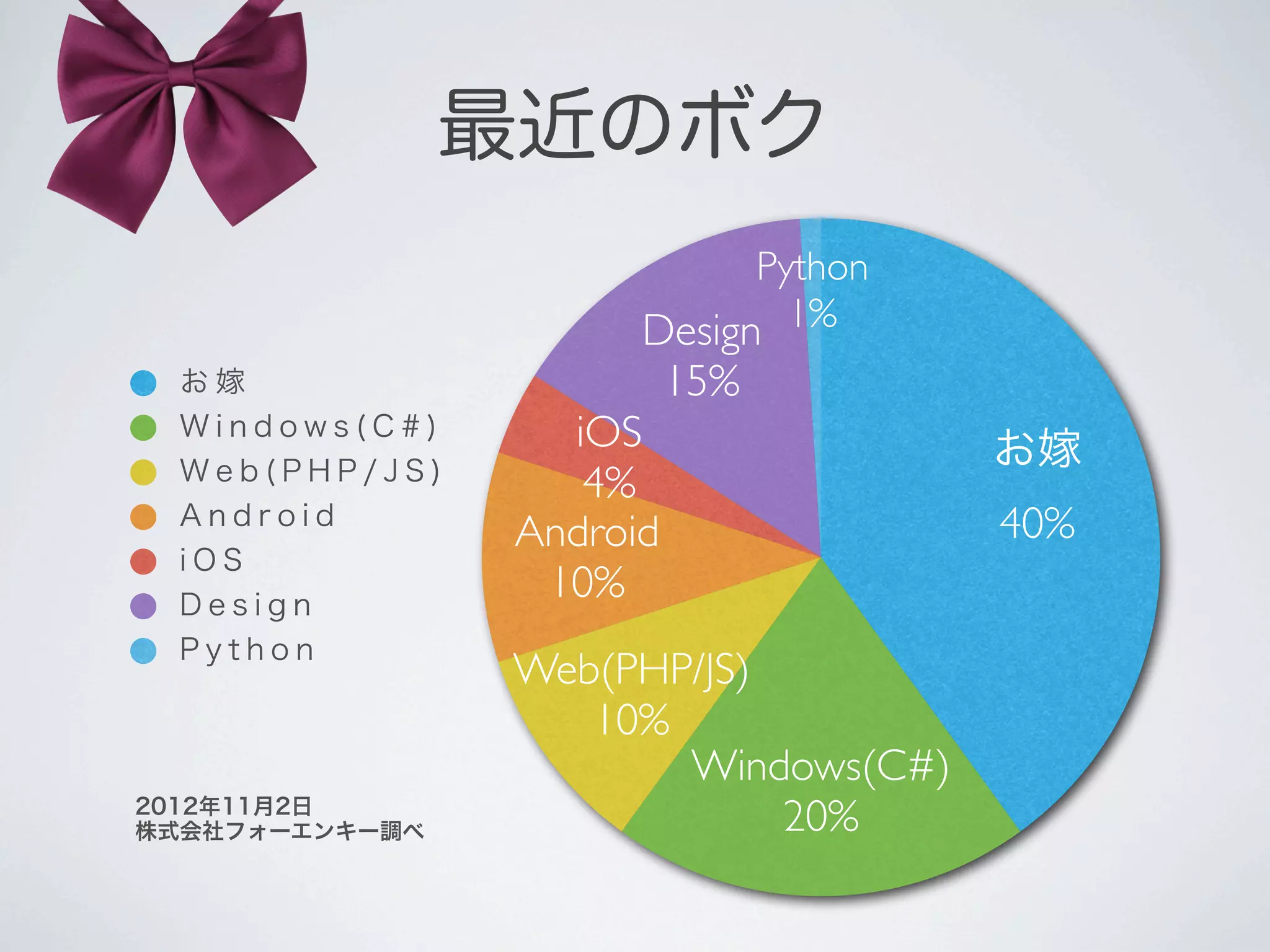 最近のボク
                            Python
                      Design  1%
 お嫁                       15%
 Windows(C#)      iOS                お嫁
 Web(PHP/JS)
                   4%
 Android
                Android              40%
 iOS
 Design
                 10%
 Python
                Web(PHP/JS)
                   10%
                       Windows(C#)
2012年11月2日
株式会社フォーエンキー調べ               20%
 