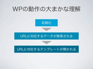 WPの動作の大まかな理解

       初期化



 URLに対応するデータが検索される



URLに対応するテンプレートが開かれる
 