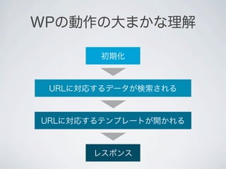 WPの動作の大まかな理解

       初期化



 URLに対応するデータが検索される



URLに対応するテンプレートが開かれる



      レスポンス
 