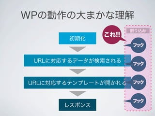 WPの動作の大まかな理解
                      割り込み
              これ!!
       初期化
                      フ ク
                       ッ


 URLに対応するデータが検索される    フ ク
                       ッ



URLに対応するテンプレートが開かれる   フ ク
                       ッ



                      フ ク
                       ッ
      レスポンス
 