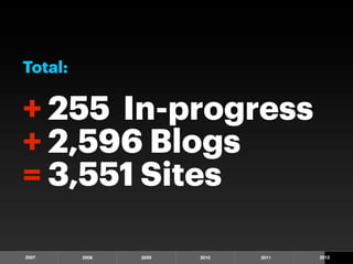 Total:

+ 255 In-progress
+ 2,596 Blogs
= 3,551 Sites

2007     2008   2009   2010   2011   2012
 