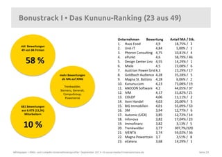 Whitepaper • XING- und LinkedIn-Unternehmensprofile • September 2013 • © social-media-firmenseminare.de Seite 29
Bonustrack I • Das Kununu-Ranking (23 aus 49)
mit Bewertungen
49 von 84 Firmen
58 %
mehr Bewertungen
als MA auf XING
Trenkwalder,
Siemens, Generali,
CompuGroup,
Powerserve
681 Bewertungen
aus 6.673 (11,5k)
Mitarbeitern
10 %
Unternehmen Bewertung Anteil MA / Stk.
1. Haas Food 4,9 18,75% / 3
2. Unit-IT 4,84 5,00% / 1
3. Phoron Consulting 4,75 10,81% / 4
4. ePunkt 4,6 58,79% / 46
5. Design Center Linz 4,55 14,29% / 1
6. Miele 4,5 23,08% / 6
7. Austrian Power Grid4,3 23,29% / 17
8. Goldbach Audience 4,28 35,28% / 5
9. Magna St. Battery 4,28 6,06% / 2
10. Kununu.com 4,23 73,08% / 19
11. ANECON Software 4,2 44,05% / 37
12. IVM 4,17 31,82% / 21
13. COLOP 4,06 11,11% / 2
14. Item Handel 4,03 20,00% / 5
15. BIG Immobilien 4,01 55,09% / 53
16. 3M 3,94 12,77% / 6
17. Automic (UC4) 3,85 12,72% / 14
18. Infonova 3,82 17,04% / 23
19. Immofinanz 3,82 3,13% / 5
20. Trenkwalder 3,77 307,7%/120
21. IVENTA 3,74 59,02% / 36
22. Magna Powertrain 3,7 2,51% / 8
23. eCetera 3,68 14,29% / 1
 
