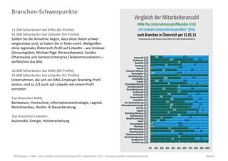 Whitepaper • XING- und LinkedIn-Unternehmensprofile • September 2013 • © social-media-firmenseminare.de Seite 4
Branchen-Schwerpunkte
11.000 Mitarbeiter bei XING (84 Profile)
91.000 Mitarbeiter bei LinkedIn (55 Profile)
Sollten Sie die Annahme hegen, dass diese Daten schwer
vergleichbar sind, so haben Sie in Teilen recht. Weltgrößen
ohne regionales Österreich-Profil auf LinkedIn – wie Unilever
(Konsumgüter), Michael Page (Personalwesen), Sandoz
(Pharmazie) und Siemens Enterprise (Telekommunikation) –
verfälschen das Bild.
10.000 Mitarbeiter bei XING (80 Profile)
15.000 Mitarbeiter bei LinkedIn (51 Profile)
Unternehmen, die sich ein XING-Employer-Branding-Profil
leisten, sind zu 2/3 auch auf LinkedIn mit einem Profil
vertreten.
Top-Branchen XING:
Bankwesen, Hochschule, Informationstechnologie, Logistik,
Maschinenbau, Rechts- & Steuerberatung
Top-Branchen LinkedIn:
Automobil, Energie, Holzverarbeitung
 