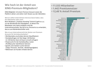Whitepaper • XING- und LinkedIn-Unternehmensprofile • September 2013 • © social-media-firmenseminare.de Seite 6
Wie hoch ist der Anteil von
XING-Premium-Mitgliedern?
• 11.553 Mitarbeiter
• 1.442 Premiumnutzer
• 12,48 % Anteil PremiumXING Mitglieder mit einem Premium-Account nutzen die
Plattform aktiver und ziehen mehr Nutzen aus den Aktivitäten.
Warum sollten Unternehmen Interesse daran haben, dass
ihre Mitarbeiter aktiv sind?
Beim Modewort „Employer Branding“ (Schritt 3) geht es u.a.
um die Attraktivität des Arbeitgebers. Je aktiver Ihre
Mitarbeiter sind, desto sichtbarer wird die
Unternehmensmarke. Das Ziel ist es, Personal so zu entwickeln,
dass es zum Markenbotschafter wird.
Was ist aus Unternehmersicht der Nutzen von Premium-
Accounts für Vertriebsmitarbeiter?
• Nichtkontakte anschreiben können (Qualifikation)
• Kontaktanfragen mit Text länger 150 Zeichen
(in 150 Zeichen lässt sich kaum sinnvoll anfragen)
• Powersuche für den Kontaktaufbau nutzen
(Profilbesucher identifizieren können)
• gezielt und erweitert suchen können
(nötig f. Personal-, Vertrieb-, Marketingaufgaben)
• Referenzen von Kunden erhalten können
 