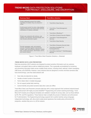 TREND MICRO DATA PROTECTION SOLUTIONS
        FOR PRIVACY, DISCLOSURE, AND ENCRYPTION


         Business Need                                    Trend Micro Solution

         Protect datacenter servers from attack,
         regardless of whether they are physical or          Trend Micro Deep Security
         virtual

         Continuously monitor for active, data-stealing
         malware infections and receive early warning        Trend Micro Threat Management
         notifications of malware outbreaks                  Services


                                                             Trend Micro OfficeScan™
                                                             Trend Micro Endpoint Security Platform
         Protect user endpoints with antivirus, anti-
         malware, anti-spyware, personal firewall, and       Trend Micro Threat Management
         host intrusion prevention system                    Services
                                                             Trend Micro Deep Security


                                                             Trend Micro Enterprise Security Suite
         Provide messaging, web, and endpoint
         security; Protection against inappropriate          Trend Micro ScanMail™ for
         content, spam and phishing, spyware, rootkits,      Exchange/Domino
         bots, viruses and trojans, web threats, worms,      Trend Micro InterScan™ Web/Messaging
         and network attacks                                 Security


                          Figure 3: Trend Micro Data Protection Solutions – Extended



TREND MICRO DATA LOSS PREVENTION
Data loss prevention (DLP) solutions are designed to protect sensitive information such as customer,
employee, and patient data as well as intellectual property. This is generally accomplished by monitoring
and preventing information leaks across multiple threat vectors, including email, webmail, instant messaging,
USB drives, and CD/DVDs. However, many solutions that are designed to monitor and block sensitive data
have shortcomings. Less than ideal solutions will:

    Scan data at endpoints too slowly
    Handle a limited number of documents
    Fail to detect data in multiple languages
    Do not support partial data matching
    Cannot identify and protect sensitive data when users are offline

Trend Micro Data Loss Prevention prevents data loss with a unique approach that combines endpoint-based
policy enforcement with highly accurate DataDNA™ fingerprinting and content matching technology. Trend
Micro DLP includes pre-configured templates and validation modules for privacy data, such as those defined
by PII, PHI, and PCI regulations. These features help to simplify the process of detection and enforcement
for IT administrators. The fingerprinting technology supports full or partial matches using a language-
independent technology, with ultra-small, locally-stored signatures that enable policy enforcement for
endpoints—whether they are on or off the network.




5 White Paper | Solutions for Privacy, Disclosure, and Encryption
 