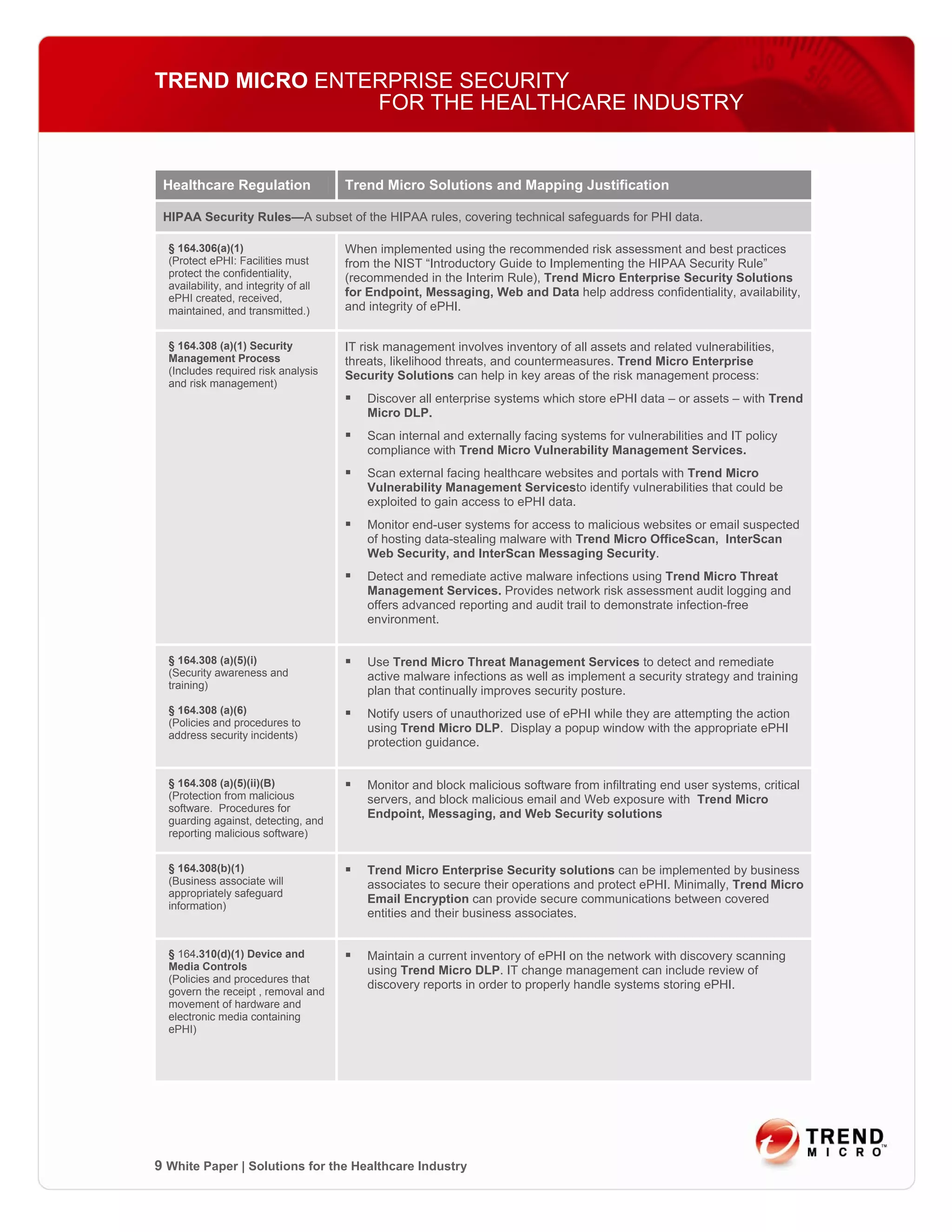 TREND MICRO ENTERPRISE SECURITY
                FOR THE HEALTHCARE INDUSTRY


 Healthcare Regulation                 Trend Micro Solutions and Mapping Justification

 HIPAA Security Rules—A subset of the HIPAA rules, covering technical safeguards for PHI data.

  § 164.306(a)(1)                      When implemented using the recommended risk assessment and best practices
  (Protect ePHI: Facilities must       from the NIST “Introductory Guide to Implementing the HIPAA Security Rule”
  protect the confidentiality,         (recommended in the Interim Rule), Trend Micro Enterprise Security Solutions
  availability, and integrity of all
  ePHI created, received,
                                       for Endpoint, Messaging, Web and Data help address confidentiality, availability,
  maintained, and transmitted.)        and integrity of ePHI.


  § 164.308 (a)(1) Security            IT risk management involves inventory of all assets and related vulnerabilities,
  Management Process                   threats, likelihood threats, and countermeasures. Trend Micro Enterprise
  (Includes required risk analysis     Security Solutions can help in key areas of the risk management process:
  and risk management)
                                           Discover all enterprise systems which store ePHI data – or assets – with Trend
                                           Micro DLP.
                                           Scan internal and externally facing systems for vulnerabilities and IT policy
                                           compliance with Trend Micro Vulnerability Management Services.
                                           Scan external facing healthcare websites and portals with Trend Micro
                                           Vulnerability Management Servicesto identify vulnerabilities that could be
                                           exploited to gain access to ePHI data.
                                           Monitor end-user systems for access to malicious websites or email suspected
                                           of hosting data-stealing malware with Trend Micro OfficeScan, InterScan
                                           Web Security, and InterScan Messaging Security.
                                           Detect and remediate active malware infections using Trend Micro Threat
                                           Management Services. Provides network risk assessment audit logging and
                                           offers advanced reporting and audit trail to demonstrate infection-free
                                           environment.


  § 164.308 (a)(5)(i)                      Use Trend Micro Threat Management Services to detect and remediate
  (Security awareness and                  active malware infections as well as implement a security strategy and training
  training)
                                           plan that continually improves security posture.
  § 164.308 (a)(6)                         Notify users of unauthorized use of ePHI while they are attempting the action
  (Policies and procedures to
                                           using Trend Micro DLP. Display a popup window with the appropriate ePHI
  address security incidents)
                                           protection guidance.


  § 164.308 (a)(5)(ii)(B)                  Monitor and block malicious software from infiltrating end user systems, critical
  (Protection from malicious               servers, and block malicious email and Web exposure with Trend Micro
  software. Procedures for
                                           Endpoint, Messaging, and Web Security solutions
  guarding against, detecting, and
  reporting malicious software)


  § 164.308(b)(1)                          Trend Micro Enterprise Security solutions can be implemented by business
  (Business associate will                 associates to secure their operations and protect ePHI. Minimally, Trend Micro
  appropriately safeguard
                                           Email Encryption can provide secure communications between covered
  information)
                                           entities and their business associates.


  § 164.310(d)(1) Device and               Maintain a current inventory of ePHI on the network with discovery scanning
  Media Controls                           using Trend Micro DLP. IT change management can include review of
  (Policies and procedures that
                                           discovery reports in order to properly handle systems storing ePHI.
  govern the receipt , removal and
  movement of hardware and
  electronic media containing
  ePHI)




9 White Paper | Solutions for the Healthcare Industry
 