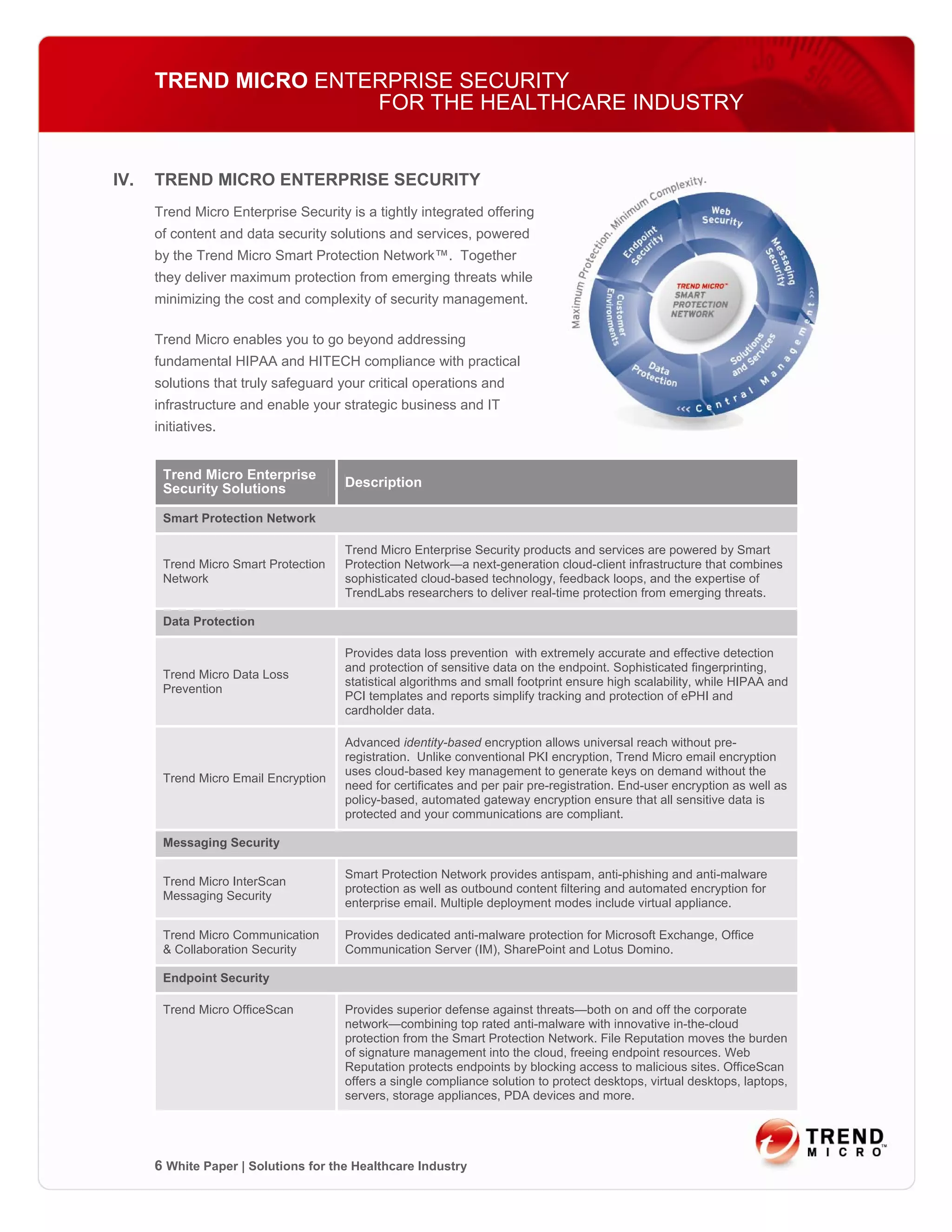 TREND MICRO ENTERPRISE SECURITY
                      FOR THE HEALTHCARE INDUSTRY


IV.   TREND MICRO ENTERPRISE SECURITY
      Trend Micro Enterprise Security is a tightly integrated offering
      of content and data security solutions and services, powered
      by the Trend Micro Smart Protection Network™. Together
      they deliver maximum protection from emerging threats while
      minimizing the cost and complexity of security management.

      Trend Micro enables you to go beyond addressing
      fundamental HIPAA and HITECH compliance with practical
      solutions that truly safeguard your critical operations and
      infrastructure and enable your strategic business and IT
      initiatives.


       Trend Micro Enterprise
       Security Solutions             Description

       Smart Protection Network

                                      Trend Micro Enterprise Security products and services are powered by Smart
       Trend Micro Smart Protection   Protection Network—a next-generation cloud-client infrastructure that combines
       Network                        sophisticated cloud-based technology, feedback loops, and the expertise of
                                      TrendLabs researchers to deliver real-time protection from emerging threats.

       Data Protection

                                      Provides data loss prevention with extremely accurate and effective detection
                                      and protection of sensitive data on the endpoint. Sophisticated fingerprinting,
       Trend Micro Data Loss
                                      statistical algorithms and small footprint ensure high scalability, while HIPAA and
       Prevention
                                      PCI templates and reports simplify tracking and protection of ePHI and
                                      cardholder data.

                                      Advanced identity-based encryption allows universal reach without pre-
                                      registration. Unlike conventional PKI encryption, Trend Micro email encryption
                                      uses cloud-based key management to generate keys on demand without the
       Trend Micro Email Encryption
                                      need for certificates and per pair pre-registration. End-user encryption as well as
                                      policy-based, automated gateway encryption ensure that all sensitive data is
                                      protected and your communications are compliant.

       Messaging Security

                                      Smart Protection Network provides antispam, anti-phishing and anti-malware
       Trend Micro InterScan
                                      protection as well as outbound content filtering and automated encryption for
       Messaging Security
                                      enterprise email. Multiple deployment modes include virtual appliance.

       Trend Micro Communication      Provides dedicated anti-malware protection for Microsoft Exchange, Office
       & Collaboration Security       Communication Server (IM), SharePoint and Lotus Domino.

       Endpoint Security

       Trend Micro OfficeScan         Provides superior defense against threats—both on and off the corporate
                                      network—combining top rated anti-malware with innovative in-the-cloud
                                      protection from the Smart Protection Network. File Reputation moves the burden
                                      of signature management into the cloud, freeing endpoint resources. Web
                                      Reputation protects endpoints by blocking access to malicious sites. OfficeScan
                                      offers a single compliance solution to protect desktops, virtual desktops, laptops,
                                      servers, storage appliances, PDA devices and more.




      6 White Paper | Solutions for the Healthcare Industry
 