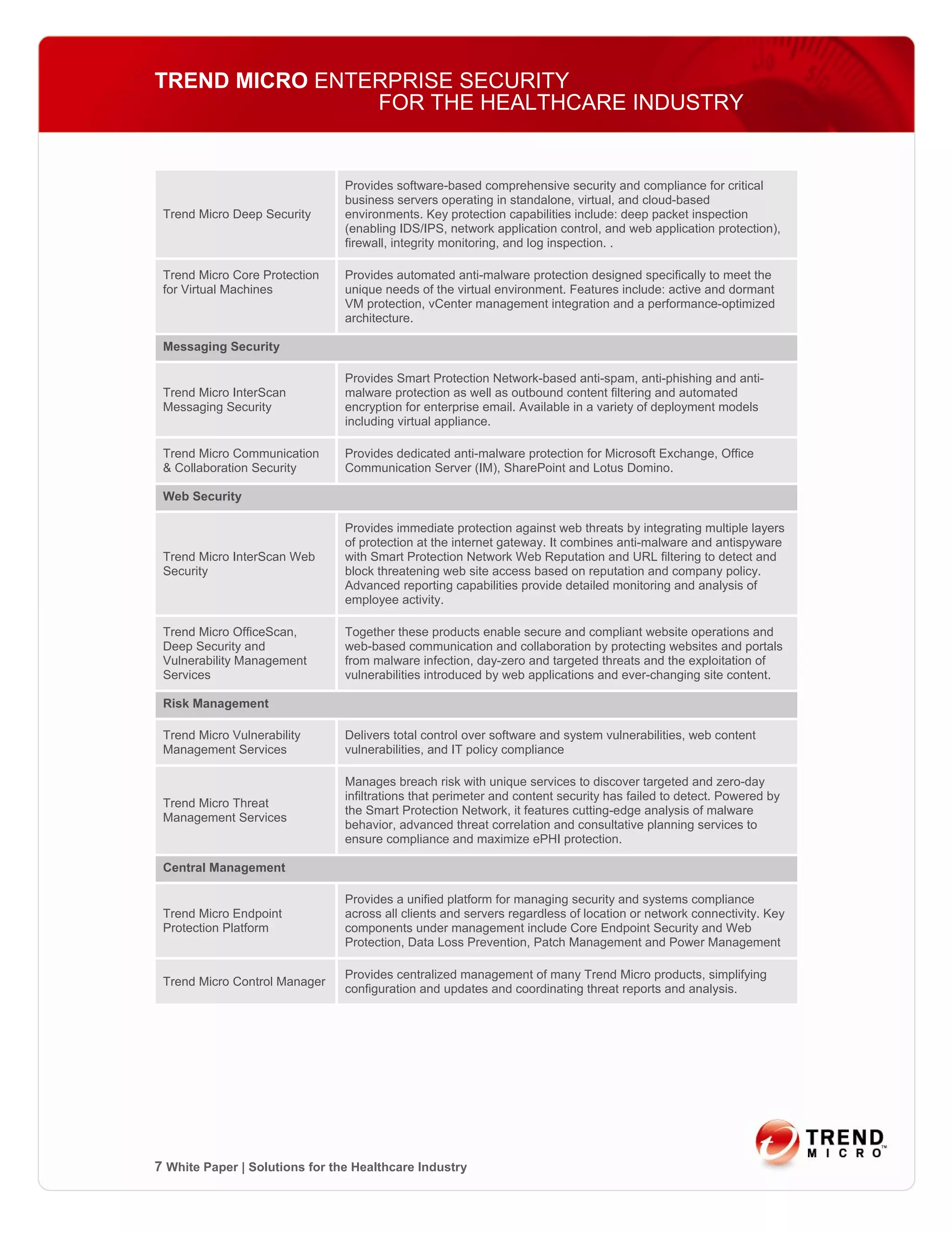 TREND MICRO ENTERPRISE SECURITY
                FOR THE HEALTHCARE INDUSTRY


                                Provides software-based comprehensive security and compliance for critical
                                business servers operating in standalone, virtual, and cloud-based
 Trend Micro Deep Security      environments. Key protection capabilities include: deep packet inspection
                                (enabling IDS/IPS, network application control, and web application protection),
                                firewall, integrity monitoring, and log inspection. .

 Trend Micro Core Protection    Provides automated anti-malware protection designed specifically to meet the
 for Virtual Machines           unique needs of the virtual environment. Features include: active and dormant
                                VM protection, vCenter management integration and a performance-optimized
                                architecture.

 Messaging Security

                                Provides Smart Protection Network-based anti-spam, anti-phishing and anti-
 Trend Micro InterScan          malware protection as well as outbound content filtering and automated
 Messaging Security             encryption for enterprise email. Available in a variety of deployment models
                                including virtual appliance.

 Trend Micro Communication      Provides dedicated anti-malware protection for Microsoft Exchange, Office
 & Collaboration Security       Communication Server (IM), SharePoint and Lotus Domino.

 Web Security

                                Provides immediate protection against web threats by integrating multiple layers
                                of protection at the internet gateway. It combines anti-malware and antispyware
 Trend Micro InterScan Web      with Smart Protection Network Web Reputation and URL filtering to detect and
 Security                       block threatening web site access based on reputation and company policy.
                                Advanced reporting capabilities provide detailed monitoring and analysis of
                                employee activity.

 Trend Micro OfficeScan,        Together these products enable secure and compliant website operations and
 Deep Security and              web-based communication and collaboration by protecting websites and portals
 Vulnerability Management       from malware infection, day-zero and targeted threats and the exploitation of
 Services                       vulnerabilities introduced by web applications and ever-changing site content.

 Risk Management

 Trend Micro Vulnerability      Delivers total control over software and system vulnerabilities, web content
 Management Services            vulnerabilities, and IT policy compliance

                                Manages breach risk with unique services to discover targeted and zero-day
                                infiltrations that perimeter and content security has failed to detect. Powered by
 Trend Micro Threat
                                the Smart Protection Network, it features cutting-edge analysis of malware
 Management Services
                                behavior, advanced threat correlation and consultative planning services to
                                ensure compliance and maximize ePHI protection.

 Central Management

                                Provides a unified platform for managing security and systems compliance
 Trend Micro Endpoint           across all clients and servers regardless of location or network connectivity. Key
 Protection Platform            components under management include Core Endpoint Security and Web
                                Protection, Data Loss Prevention, Patch Management and Power Management

                                Provides centralized management of many Trend Micro products, simplifying
 Trend Micro Control Manager
                                configuration and updates and coordinating threat reports and analysis.




7 White Paper | Solutions for the Healthcare Industry
 