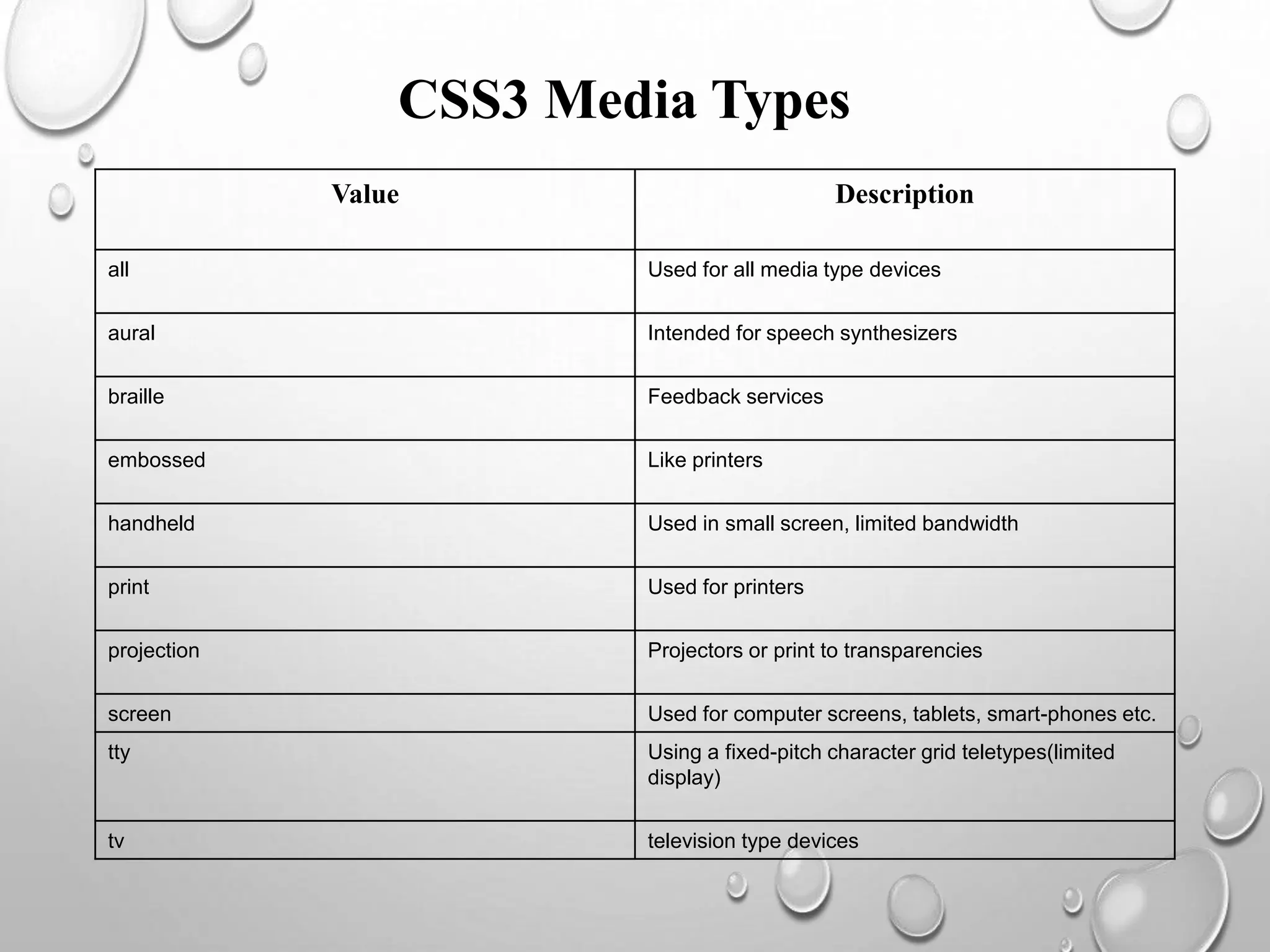CSS3 Media Types
Value Description
all Used for all media type devices
aural Intended for speech synthesizers
braille Feedback services
embossed Like printers
handheld Used in small screen, limited bandwidth
print Used for printers
projection Projectors or print to transparencies
screen Used for computer screens, tablets, smart-phones etc.
tty Using a fixed-pitch character grid teletypes(limited
display)
tv television type devices
 