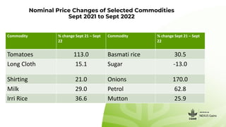 Nominal Price Changes of Selected Commodities
Sept 2021 to Sept 2022
Commodity % change Sept 21 – Sept
22
Commodity % chan...