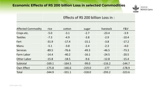 www.cgiar.org
Economic Effects of RS 200 billion Loss in selected Commodities
Effects of RS 200 billion Loss in :
Affected...