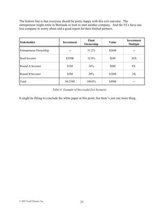 The bottom line is that everyone should be pretty happy with this exit outcome. The
entrepreneur might retire in Bermuda or look to start another company. And the VCs have one
less company to worry about and a good report for their limited partners.
Stakeholder Investment
Final
Ownership
Value
Investment
Multiple
Entrepreneur Ownership -- 51.2% $26M --
Seed Investor $250K 12.8% $6M 26X
Round A Investor $1M 16% $8M 8X
Round B Investor $3M 20% $10M 3X
Total $4.25M 100.0% $50M --
Table 8: Example of Successful Exit Scenario
It might be fitting to conclude the white paper at this point, but there’s just one more thing.
© 2007 Excell Partners, Inc. 21
 