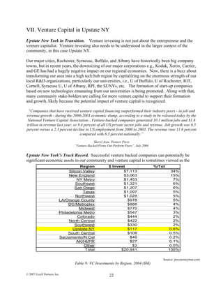 VII. Venture Capital in Upstate NY
Upstate New York in Transition. Venture investing is not just about the entrepreneur and the
venture capitalist. Venture investing also needs to be understood in the larger context of the
community, in this case Upstate NY.
Our major cities, Rochester, Syracuse, Buffalo, and Albany have historically been big company
towns, but in recent years, the downsizing of our major corporations e.g., Kodak, Xerox, Carrier,
and GE has had a hugely negative impact on our regional economies. Now, there is a buzz about
transforming our area into a high tech hub region by capitalizing on the enormous strength of our
local R&D organizations, particularly our universities, i.e., U of Buffalo, U of Rochester, RIT,
Cornell, Syracuse U, U of Albany, RPI, the SUNYs, etc. The formation of start-up companies
based on new technologies emanating from our universities is being promoted. Along with that,
many community stake-holders are calling for more venture capital to support their formation
and growth, likely because the potential impact of venture capital is recognized.
“Companies that have received venture capital financing outperformed their industry peers - in job and
revenue growth - during the 2000-2003 economic slump, according to a study to be released today by the
National Venture Capital Association…Venture-backed companies generated 10.1 million jobs and $1.8
trillion in revenue last year, or 9.4 percent of all US private sector jobs and revenue. Job growth was 6.5
percent versus a 2.3 percent decline in US employment from 2000 to 2003. The revenue rose 11.6 percent
compared with 6.5 percent nationally.”
Sheryl Jean, Pioneer Press
“Venture-Backed Firms Out-Perform Peers”, July 2004
Upstate New York’s Track Record. Successful venture backed companies can potentially be
significant economic assets to our community and venture capital is sometimes viewed as the
Region $ Invest %/Tot
Silicon Valley $7,113 34%
New England $3,063 15%
NY Metro $1,453 7%
Southeast $1,321 6%
San Diego $1,207 6%
Texas $1,097 5%
Northwest $1,028 5%
LA/Orange County $978 5%
DC/Metroplex $866 4%
Midwest $770 4%
Philadelphia Metro $547 3%
Colorado $444 2%
North Central $422 2%
Southwest $330 2%
Upstate NY $117 0.6%
South Central $108 0.5%
Sacramento/N.Cal $48 0.2%
AK/HI/PR $27 0.1%
Other $2 0.0%
Total $20,941 100%
Source: pwcmoneytree.com
Table 9: VC Investments by Region, 2004 ($M)
© 2007 Excell Partners, Inc. 22
 
