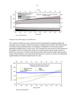 17

                                                                                                        Oil price
                                              30           40           50           60          70             80          90          100         110         120

                                                                Supplementary income tax
                                        80%                     Corporate income tax                 Progressivity with Respect to the Oil Price: Alternative     80%
                                                                Export duty                                            (Details for Russia)
 Government share of total benefits




                                                                Mineral extraction tax
                                                                Dividend and interest withholding tax
                                                                Alternative regime total
                                        60%                     Current regime total                                                                              60%



                                        40%                                                                                                                       40%



                                        20%                                                                                                                       20%



                                        0%                                                                                                                         0%
                                          19%             26%          31%          36%         41%            45%         49%         52%          56%         59%

                                                                                                   IRR before-tax
                                               Source: IMF staff estimates.



Progressivity with respect to oil field costs

The variation in before-tax rates of return can also be generated by adjusting capital and
operating costs (see figure). If the fiscal regime is largely based on profits, the results should
be similar to those presented earlier, as the regime is indifferent to an increase in profit
generated by higher prices or lower costs. This is broadly the case for most of the countries in
the sample. However, in Russia the results are in stark contrast with the earlier results: as
profits rise on account of a fall in costs the government share declines (rather than increases)
owing to the dominance of revenue-based instruments as a source of revenue. The alternative
regime displays the desired responsiveness to costs.


                                            10.9             9.8          8.8          7.7            6.7            5.6         4.6       3.5          2.5       1.4
                                        100%
                                                                                    Progressivity with Respect to Oil Field Costs.
   Government share of total benefits




                                                                                      Operating costs (U.S. dollars per barrel)
                                         80%
                                                                      Russia Alternative                      Brazil
                                                                      Norway                                  Angola
                                                                      Kazakhstan EPT                          Timor Leste
                                         60%                          Russia



                                         40%



                                         20%



                                          0%
                                               9%           10%          12%          14%          17%              21%      25%          31%          41%        60%

                                                                                              Before-tax IRR

                                                   Source: IMF staff estimates.
 