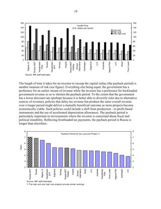 19


 160                                                                                                                                                                                                                                                          160
                                                                                                                                  Hurdle Price
 140                                                                                                                        (U.S. dollars per barrel)                                                                                                         140
                                                                                                                                                                                                                    Low cost
 120                                                                                                                                                                                                                High cost                                 120
                                                                                                                                                                                                                    Very high cost
 100                                                                                                                                                                                                                                                          100

   80                                                                                                                                                                                                                                                         80

   60                                                                                                                                                                                                                                                         60

   40                                                                                                                                                                                                                                                         40

   20                                                                                                                                                                                                                                                         20

        0                                                                                     Norway                                                                                                                                                          0




                                                                                                                                    Alternative

                                                                                                                                                   Azerbaijan
                                                   Kazakhstan




                                                                              Kazakhstan




                                                                                                                       Russia MET




                                                                                                                                                                                                                                   Brazil
                                                                                                          Angola




                                                                                                                                                                Argentina




                                                                                                                                                                                          Australia
                                    Russia 2007




                                                                     Russia




                                                                                                                                                                            U.S.




                                                                                                                                                                                                      Nigeria PSA


                                                                                                                                                                                                                     U.K.
                Nigeria JV




                                                                                                                                                                                                                                                Timor Leste
                                                                                                                                      Russia
                                                                                                                         Holiday
                                                      PSA




                                                                                 EPT




            Source: IMF staff estimates.



The length of time it takes for an investor to recoup the capital outlay (the payback period) is
another measure of risk (see figure). Everything else being equal, the government has a
preference for an earlier stream of revenue while the investor has a preference for backloaded
government revenue so as to shorten the payback period. To the extent that the government
has a lower discount rate (perhaps because it is better able to diversify risks due to alternative
sources of revenue), policies that delay tax revenue but produce the same overall revenue
over a longer period might deliver a mutually beneficial outcome as more projects become
economically viable. Such policies could include a shift from production—to profit-based
instruments and the use of accelerated depreciation allowances. The payback period is
particularly important in environments where the investor is concerned about fiscal and
political instability. Reflecting frontloaded tax payments, the payback period in Russia is
longer than elsewhere.

            8                                                                                                                                                                                                                                                 8
                                                                                                       Payback Period for the Low-cost Project 1/
            7                                                                                                                                                                                                                                                 7


            6                                                                                                                                                                                                                                                 6
Years




            5                                                                                                                                                                                                                                                 5


            4                                                                                                                                                                                                                                                 4


            3                                                                                                                                                                                                                                                 3


            2                                                                                                                                                                                                                                                 2
                                                                                                Norway
                                                                     Kazakhstan




                                                                                                                                     Alternative




                                                                                                                                                                                        Kazakhstan




                                                                                                                                                                                                                                   Azerbaijan
                                                                                                          Russia MET




                                                                                                                                                    Brazil
                                                                                  Argentina




                                                                                                                          Angola




                                                                                                                                                                            Australia
                      Russia 2007

                                          Russia

                                                        Nigeria JV




                                                                                                                                                                 U.S.




                                                                                                                                                                                                                     Nigeria PSA




                                                                                                                                                                                                                                                U.K.
                                                                                                                                                                                                      Timor Leste
                                                                                                                                       Russia
                                                                                                            Holiday




                                                                                                                                                                                           PSA
                                                                        EPT




                Source: IMF staff estimates.
                1/ The high and very high cost projects provide similar rankings.
 