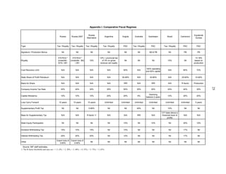 Appendix I. Comparative Fiscal Regimes


                                                                                  Russia                                                                                                              Equatorial
                                               Russia        Russia 2007                             Argentina          Angola       Australia       Azerbaijan            Brazil         Cameroon
                                                                                Alternative                                                                                                            Guinea



Type                                       Tax / Royalty     Tax / Royalty     Tax / Royalty        Tax / Royalty        PSC       Tax / Royalty        PSC            Tax / Royalty        PSC         PSC

Signature / Production Bonus                     Nil               Nil              Nil                  Nil              Nil           Nil           SB & PB               Nil              PB          PB

                                             419 R/mt *       419 R/mt *                        12% + provincial tax                                                                                    13-16%
Royalty                                      (Urals/bbl -   (Urals/bbl - $9)       10%            of 3% on gross          Nil           Nil              Nil               10%               Nil       based on
                                              $15) / 261         / 261                          revenue net royalty                                                                                   production

                                                                                                                                                   100% operating
Cost Recovery Limit                             N/A               N/A               N/A                  N/A             50%           N/A                                  N/A             60%         70%
                                                                                                                                                   and 50% capital


State Share of Profit Petroleum                 N/A               N/A               N/A                  N/A           30-90%          N/A            30-80%                N/A            20-60%      10-60%

Basis for Share                                 N/A               N/A               N/A                  N/A             IRR           N/A              IRR                 N/A           R-factor    Production




                                                                                                                                                                                                                   25
Company Income Tax Rate                         20%               24%              30%                   35%             50%           30%              25%                24%              40%         35%

                                                                                                                                                      Declining
Capital Allowance                               10%               10%              10%                   20%             20%           5%                                  10%              20%         20%
                                                                                                                                                   balance 4 years

Loss Carry Forward                            10 years         10 years          10 years            Unlimited         Unlimited    Unlimited         Unlimited          Unlimited        Unlimited    5 years

Supplementary Profit Tax                         Nil               Nil            0-85%                  Nil              Nil          40%               Nil               10%               Nil         Nil

                                                                                                                                                                     CIT base above a
Base for Supplementary Tax                      N/A               N/A           R-factor 1/              N/A             N/A           IRR              N/A          threshold level of     N/A          N/A
                                                                                                                                                                          profits

State Equity Participation                       Nil               Nil              Nil                  Nil             15%            Nil             10%                 Nil             25%         15%


Dividend Withholding Tax                        15%               15%              15%                   Nil             10%            Nil              Nil                Nil             17%          Nil

Interest Withholding Tax                        20%               20%              20%                   Nil             10%            Nil              Nil                Nil             17%          Nil

                                           Export duty of    Export duty of
Other                                                                               Nil                  Nil              Nil           Nil              Nil                Nil              Nil         Nil
                                              0-65%             0-65%
  Source: IMF staff estimates.
1/ The R-factor thresholds and rates are: < 1.5, 0%; < 2, 30%; < 3, 40%; < 4, 55%; < 5, 75%; > 5, 85%.
 