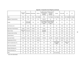 Appendix I. Comparative Fiscal Regimes (continued)

                                                                                               Nigiera Current   Nigeria Current
                                  Kazakhstan                                                  PSC (deep water     JV (onshore
                                                 Madagascar      Mozambique     Namibia                                               Norway         Timor-Leste       UK             US
                                     PSC                                                        assumed for       assumed fo
                                                                                                 modeling)         rmodeling)

Type                                 PSC             PSC            PSC       Tax / Royalty         PSC           Tax / Royalty     Tax / Royalty       PSC        Tax / Royalty Tax / Royalty

Signature / Production Bonus          SB              PB             PB            Nil            SB & PB              Nil               Nil             Nil            Nil           SB

                                                                                              20% onshore and 0- 20% onshore and
                                                 8-20% based                                    16.7% offshore 0-18.5% offshore
Royalty                               Nil                           10%           5%                                                     Nil             5%             Nil          17%
                                                 on production                                  based on water    based on water
                                                                                                    depth             depth

Cost Recovery Limit                  75%             65%            65%           N/A               100%              N/A               N/A            100%            N/A           N/A


State Share of Profit Petroleum     10-90%         20-70%         10-50%          N/A              20-60%             N/A               N/A             40%            N/A           N/A

                                  R-factor and                                                   Cumulative
Basis for Share                                   Production      R-factor        N/A                                 N/A               N/A             Fixed          N/A           N/A
                                      IRR                                                        production




                                                                                                                                                                                                 26
Company Income Tax Rate              34%             0%             32%           35%               50%               85%               28%             30%            30%           40%


Capital Allowance                    17%             25%            25%           33%               20%               20%               17%             10%           100%           20%


Loss Carry Forward                 Unlimited        7 years        5 years     Unlimited          Unlimited        Unlimited         Unlimited        Unlimited      3 years       Unlimited

Supplementary Profit Tax              Nil             Nil            Nil        15-50%               Nil               Nil              50%            22.5%           20%            Nil

                                                                                                                                   CIT base less
                                                                                                                                                                   Modified CIT
Base for Supplementary Tax            N/A            N/A            N/A           IRR                N/A              N/A          30% uplift for       IRR                          N/A
                                                                                                                                                                      base
                                                                                                                                      capital

State Equity Participation           50%              Nil           10%            Nil               Nil              57%                Nil            20%             Nil           Nil


Dividend Withholding Tax              Nil            15%            20%           10%               10%               10%                Nil             Nil            Nil           Nil

Interest Withholding Tax              Nil            15%            20%            Nil              10%               10%                Nil             Nil            Nil           Nil

Other                                 Nil             Nil            Nil           Nil               Nil               Nil         No ring fencing       Nil            Nil           Nil

 Source: IMF staff estimates.
 