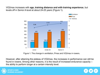 SPORTLYZER
ROWING ACADEMY
VO2max increases with age, training distance and with training experience, but
levels off in Senior A level at about 24-25 years (Figure 1).
172.4 184.8 194
449
480
503
5.56
6.19
6.5
1
2
3
4
5
6
7
0
100
200
300
400
500
600
700
800
Junior Under 23 Senior A
Ventilation
Pmax
VO2max
However, after attaining the plateau of VO2max, the increases in performance can still be
found in rowers. Among other reasons, it is the result of increased endurance capacity –
the ability to perform longer at a certain intensity level.
Figure 1. The change in ventilation, Pmax and VO2max in rowers.
 