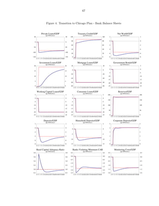 67



                       Figure 4. Transition to Chicago Plan - Bank Balance Sheets


               Private Loans/GDP                                              Treasury Credit/GDP                                                 Net Worth/GDP
                      (pp Difference)                                                 (pp Difference)                                                 (pp Difference)
 50                                                      50     100                                                      100      2                                                      2

                                                                 80                                                      80       0                                                      0
  0                                                      0

                                                                 60                                                      60      -2                                                      -2
 -50                                                     -50
                                                                 40                                                      40      -4                                                      -4

-100                                                     -100
                                                                 20                                                      20      -6                                                      -6

-150                                                     -150     0                                                      0       -8                                                      -8
       -4 0 4 8 12 16 20 24 28 32 36 40 44 48 52 56 60                 -4 0 4 8 12 16 20 24 28 32 36 40 44 48 52 56 60                 -4 0 4 8 12 16 20 24 28 32 36 40 44 48 52 56 60

            Investment Loans/GDP                                             Mortgage Loans/GDP                                            Government Bonds/GDP
                      (pp Difference)                                                 (pp Difference)                                                 (pp Difference)
 20                                                      20      20                                                      20       5                                                      5

                                                                  0                                                      0        0                                                      0
 15                                                      15
                                                                                                                                 -5                                                      -5
                                                                -20                                                      -20
 10                                                      10                                                                     -10                                                      -10
                                                                -40                                                      -40
                                                                                                                                -15                                                      -15
  5                                                      5
                                                                -60                                                      -60    -20                                                      -20
  0                                                      0      -80                                                      -80    -25                                                      -25
       -4 0 4 8 12 16 20 24 28 32 36 40 44 48 52 56 60                 -4 0 4 8 12 16 20 24 28 32 36 40 44 48 52 56 60                 -4 0 4 8 12 16 20 24 28 32 36 40 44 48 52 56 60

        Working Capital Loans/GDP                                            Consumer Loans/GDP                                                    Reserves/GDP
                      (pp Difference)                                                 (pp Difference)                                                 (pp Difference)
  5                                                      5        5                                                      5      200                                                      200

  0                                                      0        0                                                      0
                                                                                                                                150                                                      150
  -5                                                     -5      -5                                                      -5

 -10                                                     -10    -10                                                      -10    100                                                      100

 -15                                                     -15    -15                                                      -15
                                                                                                                                 50                                                      50
 -20                                                     -20    -20                                                      -20
 -25                                                     -25    -25                                                      -25      0                                                      0
       -4 0 4 8 12 16 20 24 28 32 36 40 44 48 52 56 60                 -4 0 4 8 12 16 20 24 28 32 36 40 44 48 52 56 60                 -4 0 4 8 12 16 20 24 28 32 36 40 44 48 52 56 60

                   Deposits/GDP                                           Household Deposits/GDP                                           Corporate Deposits/GDP
                      (pp Difference)                                                 (pp Difference)                                                 (pp Difference)
  2                                                      2        5                                                      5        5                                                      5

  0                                                      0                                                                        4                                                      4
                                                                  0                                                      0

  -2                                                     -2                                                                       3                                                      3
                                                                 -5                                                      -5
  -4                                                     -4                                                                       2                                                      2

                                                                -10                                                      -10
  -6                                                     -6                                                                       1                                                      1

  -8                                                     -8     -15                                                      -15      0                                                      0
       -4 0 4 8 12 16 20 24 28 32 36 40 44 48 52 56 60                 -4 0 4 8 12 16 20 24 28 32 36 40 44 48 52 56 60                 -4 0 4 8 12 16 20 24 28 32 36 40 44 48 52 56 60

       Basel Capital Adequacy Ratio                                Banks Violating Minimum CAR                                               Monitoring Costs/GDP
                      (pp Difference)                                                 (pp Difference)                                                 (pp Difference)
 0.8                                                     0.8    0.5                                                      0.5    0.5                                                      0.5

 0.6                                                     0.6    0.0                                                      0.0    0.0                                                      0.0
                                                                -0.5                                                     -0.5
 0.4                                                     0.4                                                                    -0.5                                                     -0.5
                                                                -1.0                                                     -1.0
 0.2                                                     0.2                                                                    -1.0                                                     -1.0
                                                                -1.5                                                     -1.5
 0.0                                                     0.0    -2.0                                                     -2.0   -1.5                                                     -1.5

-0.2                                                     -0.2   -2.5                                                     -2.5   -2.0                                                     -2.0
       -4 0 4 8 12 16 20 24 28 32 36 40 44 48 52 56 60                 -4 0 4 8 12 16 20 24 28 32 36 40 44 48 52 56 60                 -4 0 4 8 12 16 20 24 28 32 36 40 44 48 52 56 60
 