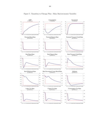 68



             Figure 5. Transition to Chicago Plan - Main Macroeconomic Variables


                          GDP                                                       Consumption                                                       Investment
                       (% Difference)                                                  (% Difference)                                                  (% Difference)
 10                                                      10       6                                                      6       30                                                      30

  8                                                      8        4                                                      4       25                                                      25

                                                                                                                                 20                                                      20
  6                                                      6        2                                                      2
                                                                                                                                 15                                                      15
  4                                                      4        0                                                      0
                                                                                                                                 10                                                      10
  2                                                      2       -2                                                      -2       5                                                      5
  0                                                      0       -4                                                      -4       0                                                      0
       -4 0 4 8 12 16 20 24 28 32 36 40 44 48 52 56 60                 -4 0 4 8 12 16 20 24 28 32 36 40 44 48 52 56 60                 -4 0 4 8 12 16 20 24 28 32 36 40 44 48 52 56 60

               Nominal Bond Rate                                             Nominal Deposit Rate                                      Nominal Treasury Credit Rate
                      (pp Difference)                                                 (pp Difference)                                                 (pp Difference)
  2                                                      2        2                                                      2        1                                                      1

                                                                                                                                  0                                                      0
  0                                                      0        0                                                      0
                                                                                                                                 -1                                                      -1

 -2                                                      -2      -2                                                      -2      -2                                                      -2

                                                                                                                                 -3                                                      -3
 -4                                                      -4      -4                                                      -4
                                                                                                                                 -4                                                      -4
 -6                                                      -6      -6                                                      -6      -5                                                      -5
       -4 0 4 8 12 16 20 24 28 32 36 40 44 48 52 56 60                 -4 0 4 8 12 16 20 24 28 32 36 40 44 48 52 56 60                 -4 0 4 8 12 16 20 24 28 32 36 40 44 48 52 56 60

                  Real Bond Rate                                                Real Deposit Rate                                         Real Treasury Credit Rate
                      (pp Difference)                                                 (pp Difference)                                                 (pp Difference)
0.5                                                      0.5      1                                                      1        2                                                      2

0.0                                                      0.0
                                                                  0                                                      0        1                                                      1
-0.5                                                     -0.5

-1.0                                                     -1.0    -1                                                      -1       0                                                      0

-1.5                                                     -1.5
                                                                 -2                                                      -2      -1                                                      -1
-2.0                                                     -2.0
-2.5                                                     -2.5    -3                                                      -3      -2                                                      -2
       -4 0 4 8 12 16 20 24 28 32 36 40 44 48 52 56 60                 -4 0 4 8 12 16 20 24 28 32 36 40 44 48 52 56 60                 -4 0 4 8 12 16 20 24 28 32 36 40 44 48 52 56 60

              Real Wholesale Rate                                Real Investment Loans Retail Rate                                                      Inflation
                      (pp Difference)                                                 (pp Difference)                                                 (pp Difference)
0.5                                                      0.5    0.5                                                      0.5      1                                                      1

0.0                                                      0.0    0.0                                                      0.0      0                                                      0
-0.5                                                     -0.5
                                                                -0.5                                                     -0.5    -1                                                      -1
-1.0                                                     -1.0
                                                                -1.0                                                     -1.0    -2                                                      -2
-1.5                                                     -1.5

-2.0                                                     -2.0   -1.5                                                     -1.5    -3                                                      -3

-2.5                                                     -2.5   -2.0                                                     -2.0    -4                                                      -4
       -4 0 4 8 12 16 20 24 28 32 36 40 44 48 52 56 60                 -4 0 4 8 12 16 20 24 28 32 36 40 44 48 52 56 60                 -4 0 4 8 12 16 20 24 28 32 36 40 44 48 52 56 60

                  Labor Tax Rate                                                 Capital Tax Rate                                            Consumption Tax Rate
                      (pp Difference)                                                 (pp Difference)                                                 (pp Difference)
  2                                                      2        1                                                      1      0.5                                                      0.5

                                                                  0                                                      0
  0                                                      0                                                                      0.0                                                      0.0
                                                                 -1                                                      -1

 -2                                                      -2      -2                                                      -2     -0.5                                                     -0.5

                                                                 -3                                                      -3
 -4                                                      -4                                                                     -1.0                                                     -1.0
                                                                 -4                                                      -4
 -6                                                      -6      -5                                                      -5     -1.5                                                     -1.5
       -4 0 4 8 12 16 20 24 28 32 36 40 44 48 52 56 60                 -4 0 4 8 12 16 20 24 28 32 36 40 44 48 52 56 60                 -4 0 4 8 12 16 20 24 28 32 36 40 44 48 52 56 60
 