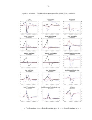 70



        Figure 7. Business Cycle Properties Pre-Transition versus Post-Transition


                     GDP                                             Consumption                                            Investment
                  (% Difference)                                       (% Difference)                                       (% Difference)
 2                                             2      5                                             5     30                                             30

 1                                             1                                                          20                                             20
 0                                             0      0                                             0
                                                                                                          10                                             10
 -1                                            -1
                                                                                                           0                                             0
 -2                                            -2     -5                                            -5

 -3                                            -3                                                         -10                                            -10

 -4                                            -4    -10                                            -10   -20                                            -20
      -4 0 4 8 12 16 20 24 28 32 36 40 44 48               -4 0 4 8 12 16 20 24 28 32 36 40 44 48               -4 0 4 8 12 16 20 24 28 32 36 40 44 48

              Bank Loans/GDP                                     Bank Deposits/GDP                                      Bank Basel Ratio
                  (pp Difference)                                      (pp Difference)                                      (pp Difference)
60                                             60    60                                             60     6                                             6

                                                                                                           4                                             4
40                                             40    40                                             40

                                                                                                           2                                             2
20                                             20    20                                             20
                                                                                                           0                                             0

 0                                             0      0                                             0
                                                                                                           -2                                            -2

-20                                            -20   -20                                            -20    -4                                            -4
      -4 0 4 8 12 16 20 24 28 32 36 40 44 48               -4 0 4 8 12 16 20 24 28 32 36 40 44 48               -4 0 4 8 12 16 20 24 28 32 36 40 44 48

            Nominal Bond Rate                                   Nominal Deposit Rate                            Nominal Treasury Credit Rate
                  (pp Difference)                                      (pp Difference)                                      (pp Difference)
 6                                             6      6                                             6      4                                             4

 4                                             4      4                                             4      2                                             2

                                                                                                           0                                             0
 2                                             2      2                                             2
                                                                                                           -2                                            -2
 0                                             0      0                                             0
                                                                                                           -4                                            -4
 -2                                            -2     -2                                            -2     -6                                            -6
 -4                                            -4     -4                                            -4     -8                                            -8
      -4 0 4 8 12 16 20 24 28 32 36 40 44 48               -4 0 4 8 12 16 20 24 28 32 36 40 44 48               -4 0 4 8 12 16 20 24 28 32 36 40 44 48

               Real Bond Rate                                     Real Deposit Rate                               Real Treasury Credit Rate
                  (pp Difference)                                      (pp Difference)                                      (pp Difference)
 6                                             6      6                                             6      4                                             4

 4                                             4      4                                             4
                                                                                                           2                                             2

 2                                             2      2                                             2
                                                                                                           0                                             0
 0                                             0      0                                             0

                                                                                                           -2                                            -2
 -2                                            -2     -2                                            -2

 -4                                            -4     -4                                            -4     -4                                            -4
      -4 0 4 8 12 16 20 24 28 32 36 40 44 48               -4 0 4 8 12 16 20 24 28 32 36 40 44 48               -4 0 4 8 12 16 20 24 28 32 36 40 44 48

            Real Wholesale Rate                       Real Investment Loans Retail Rate                                      Inflation
                  (pp Difference)                                      (pp Difference)                                      (pp Difference)
10                                             10    20                                             20     4                                             4

                                                     15                                             15     2                                             2
 5                                             5
                                                     10                                             10     0                                             0

                                                      5                                             5      -2                                            -2
 0                                             0
                                                      0                                             0      -4                                            -4

 -5                                            -5     -5                                            -5     -6                                            -6
      -4 0 4 8 12 16 20 24 28 32 36 40 44 48               -4 0 4 8 12 16 20 24 28 32 36 40 44 48               -4 0 4 8 12 16 20 24 28 32 36 40 44 48




      __ = Pre-Transition, - - - = Post-Transition, pℓ = 0, .... = Post-Transition, pℓ = 8
 