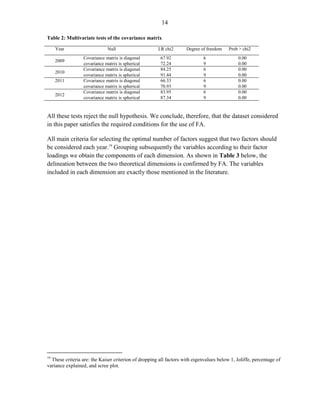 14 
Table 2: Multivariate tests of the covariance matrix 
Year 
Null 
LR chi2 
Degree of freedom 
Prob > chi2 
2009 
Covariance matrix is diagonal 
67.92 
6 
0.00 
covariance matrix is spherical 
72.24 
9 
0.00 
2010 
Covariance matrix is diagonal 
84.25 
6 
0.00 
covariance matrix is spherical 
91.44 
9 
0.00 
2011 
Covariance matrix is diagonal 
66.33 
6 
0.00 
covariance matrix is spherical 
70.93 
9 
0.00 
2012 
Covariance matrix is diagonal 
83.95 
6 
0.00 
covariance matrix is spherical 
87.34 
9 
0.00 
All these tests reject the null hypothesis. We conclude, therefore, that the dataset considered in this paper satisfies the required conditions for the use of FA. 
All main criteria for selecting the optimal number of factors suggest that two factors should be considered each year.19 Grouping subsequently the variables according to their factor loadings we obtain the components of each dimension. As shown in Table 3 below, the delineation between the two theoretical dimensions is confirmed by FA. The variables included in each dimension are exactly those mentioned in the literature. 
19 These criteria are: the Kaiser criterion of dropping all factors with eigenvalues below 1, Joliffe, percentage of variance explained, and scree plot.  