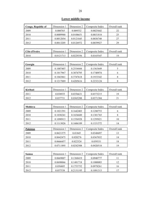 28 
Lower middle income 
Congo, Republic of 
Dimension 1 
Dimension 2 
Composite Index 
Overall rank 
2009 
0.000765 
0.009532 
0.0025442 
22 
2010 
0.0009988 
0.0108651 
0.0031818 
25 
2011 
0.0012054 
0.0121645 
0.0036748 
27 
2012 
0.0013205 
0.0126972 
0.0039927 
29 
Côte d'Ivoire 
Dimension 1 
Dimension 2 
Composite Index 
Overall rank 
2010 
0.0121713 
0.0229356 
0.0165547 
19 
Georgia 
Dimension 1 
Dimension 2 
Composite Index 
Overall rank 
2009 
0.1007407 
0.2534444 
0.1563449 
5 
2010 
0.1017967 
0.3074795 
0.1740974 
6 
2011 
0.1043861 
0.3747618 
0.1933342 
8 
2012 
0.1217889 
0.4205616 
0.2232124 
8 
Kiribati 
Dimension 1 
Dimension 2 
Composite Index 
Overall rank 
2011 
0.038935 
0.0356631 
0.0373215 
19 
2012 
0.037731 
0.0365288 
0.0371384 
21 
Moldova 
Dimension 1 
Dimension 2 
Composite Index 
Overall rank 
2009 
0.1021391 
0.1642403 
0.1280753 
6 
2010 
0.1038241 
0.1654449 
0.1301765 
8 
2011 
0.1090913 
0.1556928 
0.1295021 
10 
2012 
0.1113026 
0.1606109 
0.1331572 
14 
Pakistan 
Dimension 1 
Dimension 2 
Composite Index 
Overall rank 
2009 
0.0621575 
0.01845 
0.0348497 
13 
2010 
0.0642475 
0.020276 
0.0367032 
14 
2011 
0.0666457 
0.022324 
0.039331 
18 
2012 
0.0711895 
0.0242508 
0.0420518 
19 
Samoa 
Dimension 1 
Dimension 2 
Composite Index 
Overall rank 
2009 
0.0669007 
0.1368419 
0.0940777 
11 
2010 
0.0690066 
0.1481718 
0.1000003 
12 
2011 
0.056805 
0.1753752 
0.0978261 
16 
2012 
0.057538 
0.2131195 
0.1091313 
17 
 