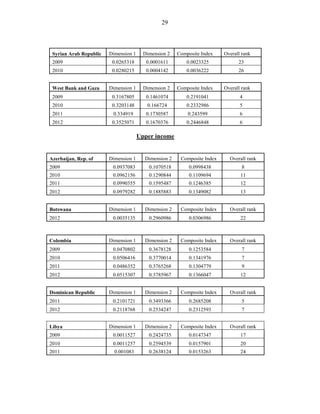 29 
Syrian Arab Republic 
Dimension 1 
Dimension 2 
Composite Index 
Overall rank 
2009 
0.0265318 
0.0001611 
0.0023325 
23 
2010 
0.0280215 
0.0004142 
0.0036222 
26 
West Bank and Gaza 
Dimension 1 
Dimension 2 
Composite Index 
Overall rank 
2009 
0.3167805 
0.1461074 
0.2191041 
4 
2010 
0.3203148 
0.166724 
0.2332986 
5 
2011 
0.334919 
0.1730587 
0.243599 
6 
2012 
0.3525071 
0.1670376 
0.2446848 
6 
Upper income 
Azerbaijan, Rep. of 
Dimension 1 
Dimension 2 
Composite Index 
Overall rank 
2009 
0.0937083 
0.1070518 
0.0998438 
8 
2010 
0.0962156 
0.1290844 
0.1109694 
11 
2011 
0.0990355 
0.1595487 
0.1246385 
12 
2012 
0.0979282 
0.1885883 
0.1349082 
13 
Botswana 
Dimension 1 
Dimension 2 
Composite Index 
Overall rank 
2012 
0.0035135 
0.2960986 
0.0306986 
22 
Colombia 
Dimension 1 
Dimension 2 
Composite Index 
Overall rank 
2009 
0.0470802 
0.3678128 
0.1253584 
7 
2010 
0.0506416 
0.3770014 
0.1341976 
7 
2011 
0.0486352 
0.3765268 
0.1304779 
9 
2012 
0.0515307 
0.3785967 
0.1366047 
12 
Dominican Republic 
Dimension 1 
Dimension 2 
Composite Index 
Overall rank 
2011 
0.2101721 
0.3493366 
0.2685208 
5 
2012 
0.2118768 
0.2534247 
0.2312593 
7 
Libya 
Dimension 1 
Dimension 2 
Composite Index 
Overall rank 
2009 
0.0011527 
0.2424735 
0.0147347 
17 
2010 
0.0011257 
0.2594539 
0.0157901 
20 
2011 
0.001083 
0.2638124 
0.0153263 
24 
 