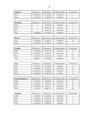 30 
Maldives 
Dimension 1 
Dimension 2 
Composite Index 
Overall rank 
2011 
0.8638237 
0.3534624 
0.5614337 
1 
2012 
0.9441833 
0.3303447 
0.5650625 
1 
Mauritius 
Dimension 1 
Dimension 2 
Composite Index 
Overall rank 
2009 
1 
0.0798578 
0.2999685 
3 
2010 
1 
0.0867039 
0.3051161 
3 
2011 
1 
0.0867712 
0.3076822 
4 
2012 
0.9908484 
0.0778325 
0.2856942 
5 
Mexico 
Dimension 1 
Dimension 2 
Composite Index 
Overall rank 
2011 
0.0818824 
0.1499171 
0.1096077 
14 
2012 
0.0855362 
0.2454015 
0.1431893 
11 
Namibia 
Dimension 1 
Dimension 2 
Composite Index 
Overall rank 
2009 
0.0019029 
0.0971556 
0.0123912 
19 
2010 
0.0017836 
0.100154 
0.0126048 
21 
2011 
0.0021726 
0.1812316 
0.018339 
23 
2012 
0.0020911 
0.2312989 
0.0208686 
25 
Peru 
Dimension 1 
Dimension 2 
Composite Index 
Overall rank 
2009 
0.037907 
0.2679385 
0.096233 
10 
2010 
0.0456636 
0.306407 
0.1150562 
10 
2011 
0.0541359 
0.3250057 
0.1284753 
11 
2012 
0.0690538 
0.3415529 
0.150863 
10 
Serbia, Republic of 
Dimension 1 
Dimension 2 
Composite Index 
Overall rank 
2009 
0.2319323 
0.0008636 
0.0161502 
16 
2010 
0.221067 
0.0012011 
0.0175787 
18 
2011 
0.2053204 
0.001711 
0.0204122 
22 
2012 
0.191138 
0.0021773 
0.0214438 
24 
Thailand 
Dimension 1 
Dimension 2 
Composite Index 
Overall rank 
2009 
0.2459627 
0.6294311 
0.3848343 
2 
2010 
0.2456978 
0.6767339 
0.4017998 
1 
2011 
0.2428796 
0.6946368 
0.4031285 
2 
2012 
0.2466659 
0.6960515 
0.409593 
2 
 