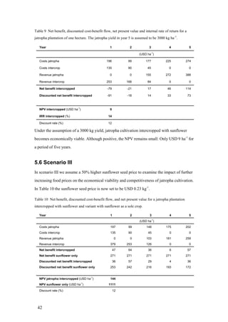 Table 9 Net benefit, discounted cost-benefit flow, net present value and internal rate of return for a
jatropha plantation of one hectare. The jatropha yield in year 5 is assumed to be 3000 kg ha -1.

   Year                                           1             2            3            4              5

                                                                      (USD ha-1)

   Costs jatropha                               196           99          177           225           274

   Costs intercrop                              135           90           45             0              0

   Revenue jatropha                               0             0         155           272           388

   Revenue intercrop                            253          168           84             0              0

   Net benefit intercropped                     -79           -21          17            46           114

   Discounted net benefit intercropped          -91           -18          14            33              73



   NPV intercropped (USD ha-1)                    9

   IRR intercropped (%)                          14

   Discount rate (%)                             12

Under the assumption of a 3000 kg yield, jatropha cultivation intercropped with sunflower
becomes economically viable. Although positive, the NPV remains small: Only USD 9 ha-1 for
a period of five years.


5.6 Scenario III
In scenario III we assume a 50% higher sunflower seed price to examine the impact of further
increasing food prices on the economical viability and competitiveness of jatropha cultivation.
In Table 10 the sunflower seed price is now set to be USD 0.23 kg-1.

Table 10 Net benefit, discounted cost-benefit flow, and net present value for a jatropha plantation
intercropped with sunflower and variant with sunflower as a sole crop.

   Year                                           1             2            3            4              5
                                                                                 -1
                                                                      (USD ha )
   Costs jatropha                                 197          99          148          175           202
   Costs intercrop                                135          90           45            0              0
   Revenue jatropha                                   0         0          103          181           259
   Revenue intercrop                              379        253           126            0              0
   Net benefit intercropped                           47       64           36            6              57
   Net benefit sunflower only                     271        271           271          271           271
   Discounted net benefit intercropped                36       57           29            4              36
   Discounted net benefit sunflower only          253        242           216          193           172


   NPV jatropha intercropped (USD ha-1)           144
                                 -1
   NPV sunflower only (USD ha )                  1111
   Discount rate (%)                                  12




  42
 