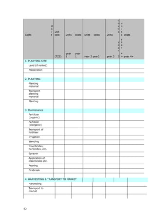c
                                                                            o   u
                         U                                                  s   n
                         n                                                  t   i
                         i unit                                             s   t
Costs                    t cost    units   costs   units   costs   units        s costs
                                                                              y
                                                                            y e
                                                                            e a
                                                                            a r
                                                                            r
                                   year    year                               4
                           (TZS)   1       1       year 2 year2    year 3   3 + year 4+
1. PLANTING SITE
     Land (if rented)
     Preperation


2. PLANTING
     Planting
     material
     Transport
     planting
     material
     Planting


3. Maintenance
     Fertilizer
     (organic)
     Fertilizer
     (inorganic)
     Transport of
     fertiliser
     Irrigation
     Weeding
     Insecticides,
     herbicides, etc.
     Sprayer
     Application of
     insecticides etc.
     Pruning
     Firebreak


4. HARVESTING & TRANSPORT TO MARKET
     Harvesting
     Transport to
     market




52
 