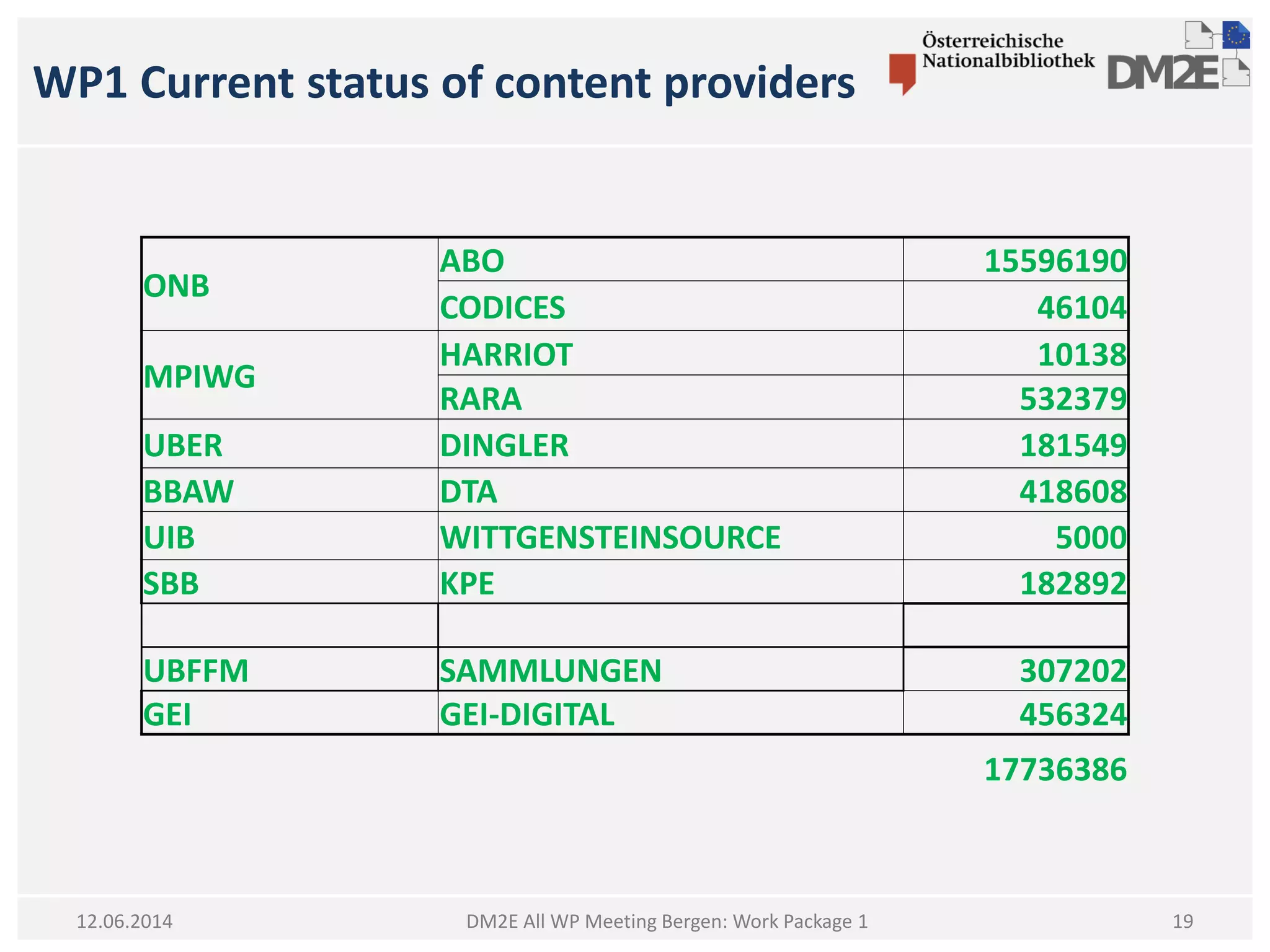 WP1 Current status of content providers
DM2E All WP Meeting Bergen: Work Package 112.06.2014
ONB
ABO 15596190
CODICES 46104
MPIWG
HARRIOT 10138
RARA 532379
UBER DINGLER 181549
BBAW DTA 418608
UIB WITTGENSTEINSOURCE 5000
SBB KPE 182892
UBFFM SAMMLUNGEN 307202
GEI GEI-DIGITAL 456324
17736386
19
 