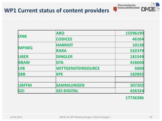 WP1 Current status of content providers
DM2E All WP Meeting Bergen: Work Package 112.06.2014
ONB
ABO 15596190
CODICES 46104
MPIWG
HARRIOT 10138
RARA 532379
UBER DINGLER 181549
BBAW DTA 418608
UIB WITTGENSTEINSOURCE 5000
SBB KPE 182892
UBFFM SAMMLUNGEN 307202
GEI GEI-DIGITAL 456324
17736386
19
 