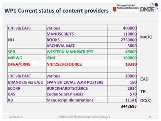 WP1 Current status of content providers
DM2E All WP Meeting Bergen: Work Package 112.06.2014
CJH via EAJC various 400000
NLI
MANUSCRIPTS 110000
BOOKS 2750000
ARCHIVAL MAT. 3000
SBB WESTERN MANUSCRIPTS 45000
MPIWG ISMI 100000
DFGA/CRNS NIETZSCHESOURCE 19330
JDC via EAJC various 20000
BRANDEIS via EAJC SPANISH CIVIAL WAR POSTERS 150
ECORR BURCKHARDTSOURCE 2834
BAS Codex Suprasliensis 570
KB Manuscript Illuminations 11141
3442695
MARC
EAD
TEI
DC(X)
20
 
