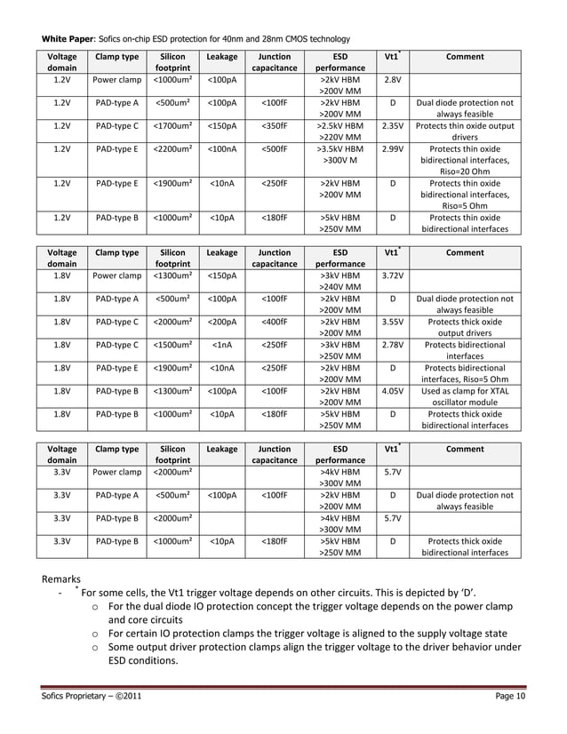 White paper on ESD protection for 40nm/28nm | PDF