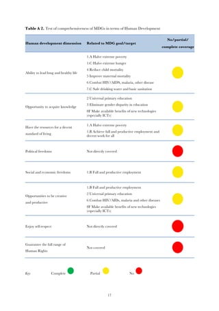   17
Table A 2. Test of comprehensiveness of MDGs in terms of Human Development
Human development dimension Related to MDG goal/target
No/partial/
complete coverage
Ability to lead long and healthy life
1.A Halve extreme poverty
1.C Halve extreme hunger
4 Reduce child mortality
5 Improve maternal mortality
6 Combat HIV/AIDS, malaria, other disease
7.C Safe drinking water and basic sanitation
Opportunity to acquire knowledge
2 Universal primary education
3 Eliminate gender disparity in education
8F Make available benefits of new technologies
(especially ICTs)
Have the resources for a decent
standard of living
1.A Halve extreme poverty
1.B Achieve full and productive employment and
decent work for all
Political freedoms Not directly covered
Social and economic freedoms 1.B Full and productive employment
Opportunities to be creative
and productive
1.B Full and productive employment
2 Universal primary education
6 Combat HIV/AIDs, malaria and other diseases
8F Make available benefits of new technologies
(especially ICTs)
Enjoy self-respect Not directly covered
Guarantee the full range of
Human Rights
Not covered
	
  
Key: Complete Partial No 	
  
 