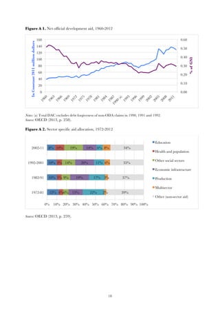   18
Figure A 1. Net official development aid, 1960-2012
	
  
Notes: (a) Total DAC excludes debt forgiveness of non-ODA claims in 1990, 1991 and 1992.
Source: OECD (2013, p. 258).
Figure A 2. Sector specific aid allocation, 1972-2012
	
  
Source: OECD (2013, p. 259).
	
  
0.00
0.10
0.20
0.30
0.40
0.50
0.60
0
20
40
60
80
100
120
140
160
%ofGNI
InConstant2011milliondollars
12%
10%
10%
8%
4%
5%
5%
10%
6%
9%
14%
19%
15%
19%
20%
14%
22%
17%
11%
6%
2%
3%
6%
8%
39%
37%
35%
34%
0%
 10%
 20%
 30%
 40%
 50%
 60%
 70%
 80%
 90%
 100%
1972-81
1982-91
1992-2001
2002-11
Education
Health and population
Other social sectors
Economic infrastructure
Production
Multisector
Other (non-sector aid)
 