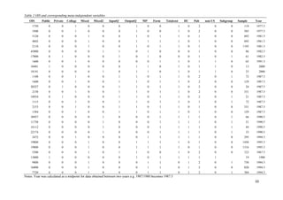 10 
Table 2 OIS and corresponding meta-independent variables 
OIS Public Private College Mixed Mixed2 InputQ OutputQ MP Form Totalcost HC Pub non-US Subgroup Sample Year 
1750 0 0 1 0 0 0 1 0 0 1 0 2 0 0 119 1977.5 
3500 0 0 1 0 0 0 1 0 0 1 0 2 0 0 585 1977.5 
5120 0 0 0 1 0 0 1 0 1 1 0 1 0 0 692 1981.5 
4842 0 0 0 1 0 0 1 1 1 1 0 1 0 0 692 1981.5 
2110 0 0 0 1 0 0 1 0 1 1 0 1 0 0 1195 1981.5 
45000 0 0 0 0 1 1 0 1 0 0 0 1 0 0 86 1982.5 
17000 0 1 0 0 0 1 0 1 0 0 0 1 0 1 61 1982.5 
1600 0 0 1 0 0 0 0 0 1 1 0 1 1 0 65 1991.5 
10481 1 0 0 0 0 0 1 1 0 1 0 1 1 0 13 2000 
18141 0 0 0 0 1 0 1 1 0 1 0 1 1 0 33 2000 
1100 0 0 1 0 0 1 1 0 1 1 0 2 0 1 72 1987.5 
1600 0 0 1 0 0 1 1 0 1 1 0 2 0 0 129 1987.5 
20227 0 1 0 0 0 1 1 0 1 1 0 2 0 0 24 1987.5 
2150 0 0 1 0 0 1 1 0 1 1 0 2 0 0 331 1987.5 
18934 0 1 0 0 0 1 1 0 1 1 0 2 0 1 21 1987.5 
1115 0 0 1 0 0 1 1 0 1 1 0 1 0 1 72 1987.5 
2153 0 0 1 0 0 1 1 0 1 1 0 1 0 0 331 1987.5 
1584 0 0 1 0 0 1 1 0 1 1 0 1 0 0 129 1987.5 
30957 0 0 0 0 1 0 0 0 1 1 1 1 0 1 66 1990.5 
11758 0 0 0 0 1 0 0 0 1 1 1 1 0 1 51 1990.5 
16112 0 0 0 0 1 0 0 0 1 1 1 1 0 1 44 1990.5 
22174 0 0 0 0 1 0 0 0 1 1 1 1 0 1 33 1990.5 
2472 0 0 1 0 0 0 0 1 1 1 1 1 0 0 295 1994.5 
19800 0 0 0 1 0 0 1 1 1 1 0 1 0 0 1450 1995.5 
19800 0 0 0 1 0 0 1 1 1 1 0 1 0 0 1316 1995.5 
5300 0 0 0 1 0 1 1 0 0 1 0 2 0 0 123 1967.5 
13000 1 0 0 0 0 0 1 0 1 1 1 1 1 19 1980 
9800 0 0 0 1 0 0 0 1 1 0 1 2 0 1 730 1994.5 
16000 0 0 0 1 0 0 0 1 1 0 1 2 0 0 820 1994.5 
7720 0 0 0 1 0 0 0 1 1 0 1 2 0 1 384 1994.5 
Notes. Year was calculated as a midpoint for data obtained between two years e.g. 1987/1988 becomes 1987.5 
 